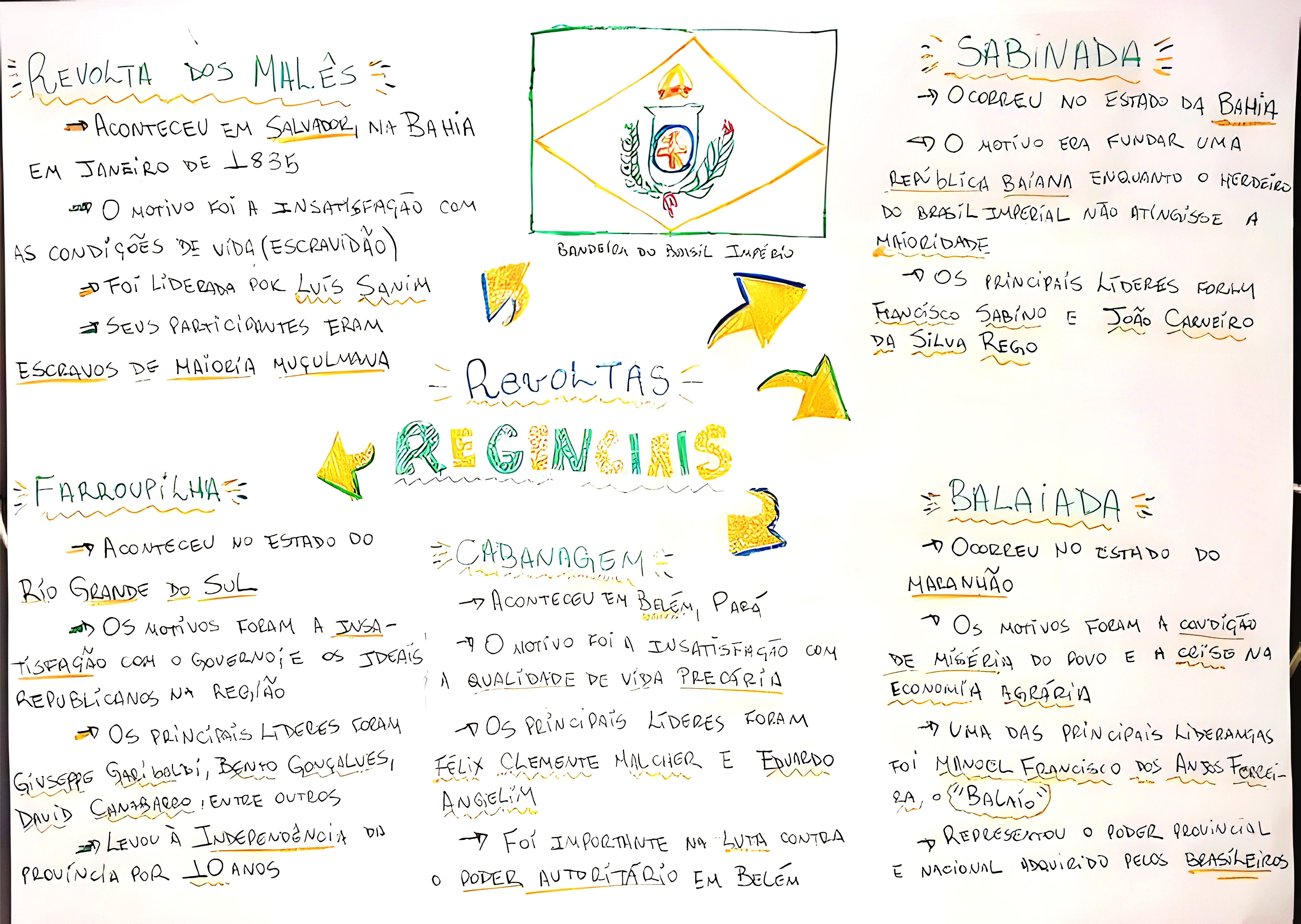 MAPA MENTAL SOBRE REVOLTAS REGENCIAIS