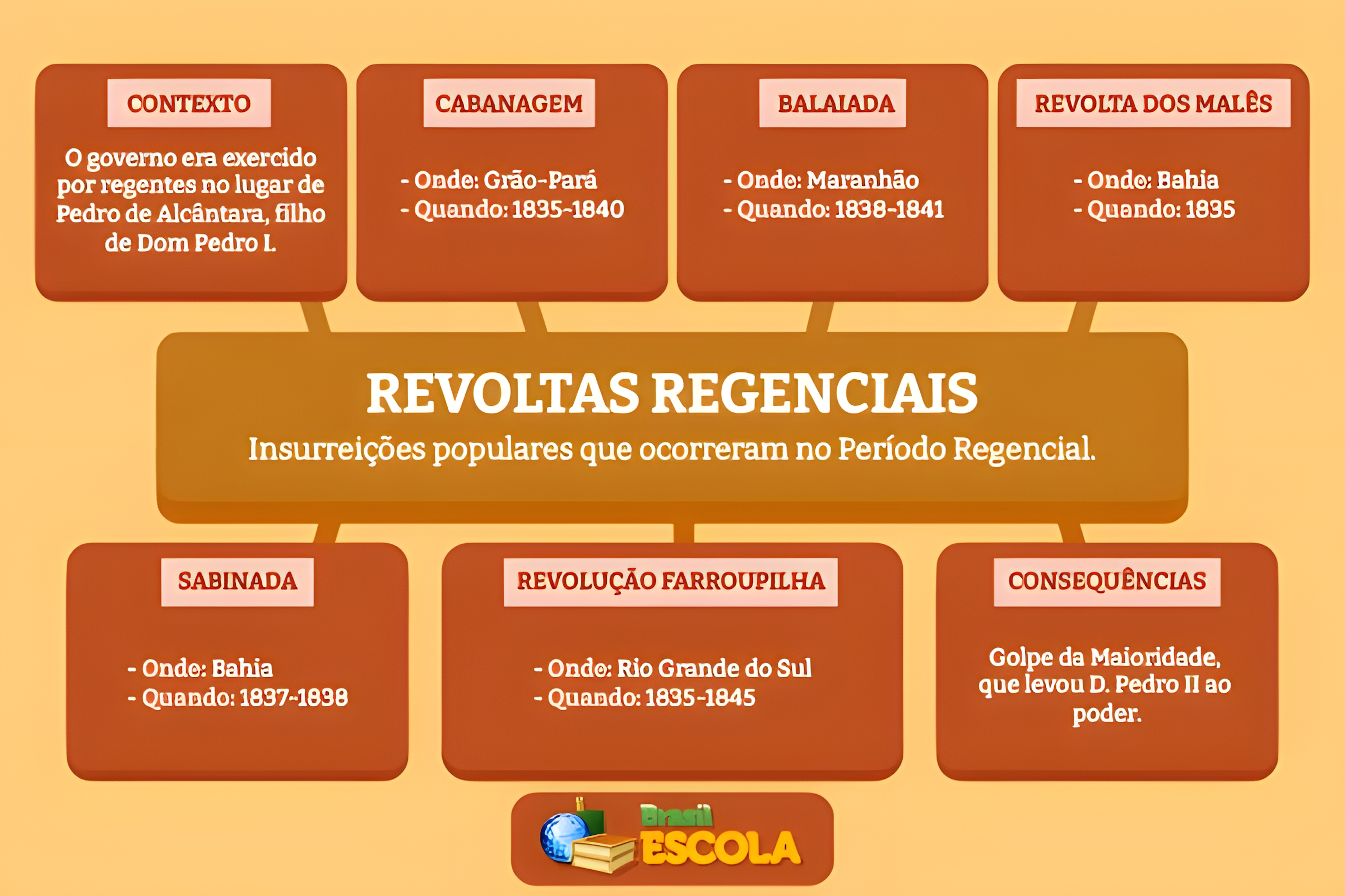MAPA MENTAL SOBRE REVOLTAS REGENCIAIS