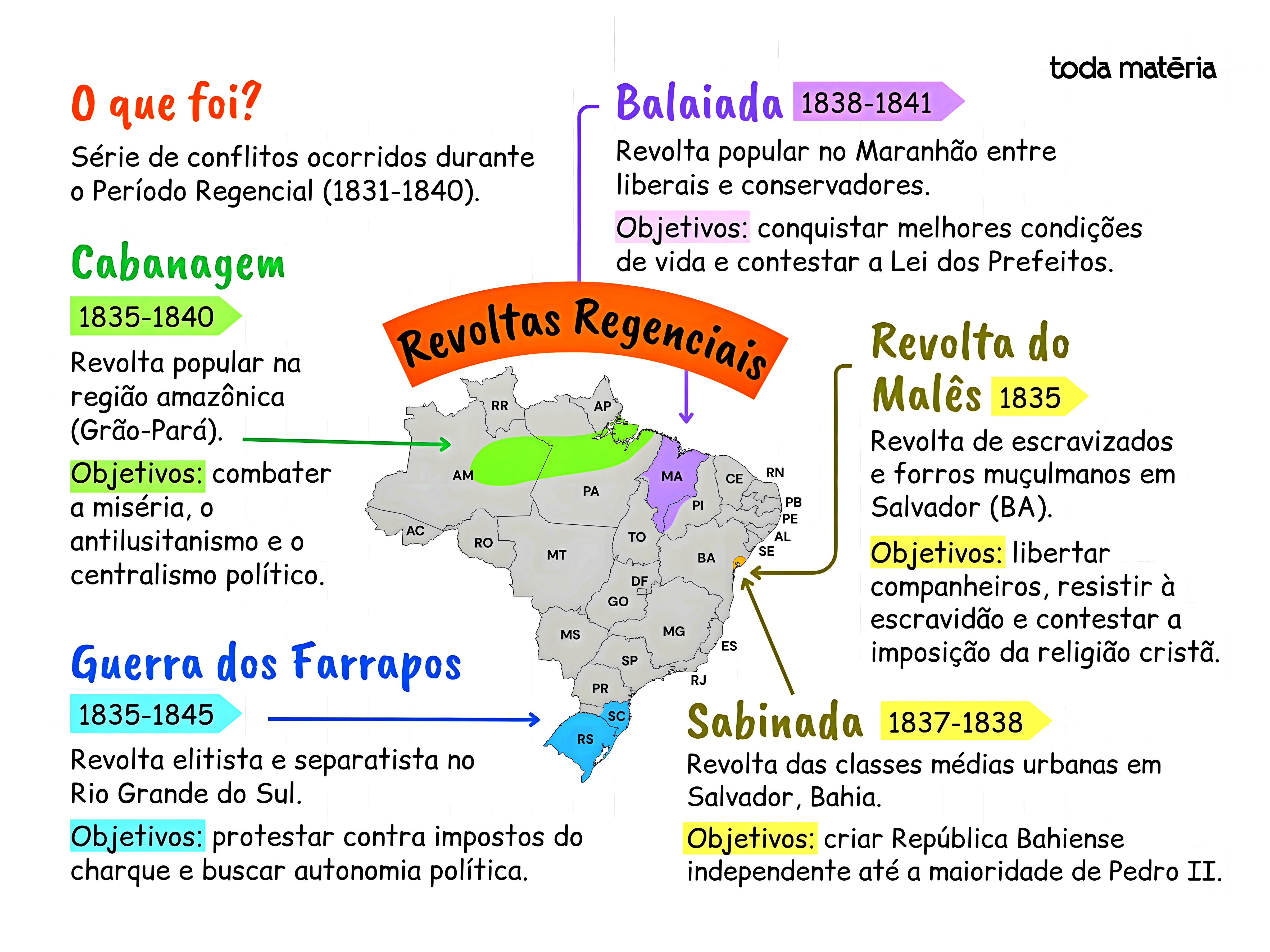 MAPA MENTAL SOBRE REVOLTAS REGENCIAIS