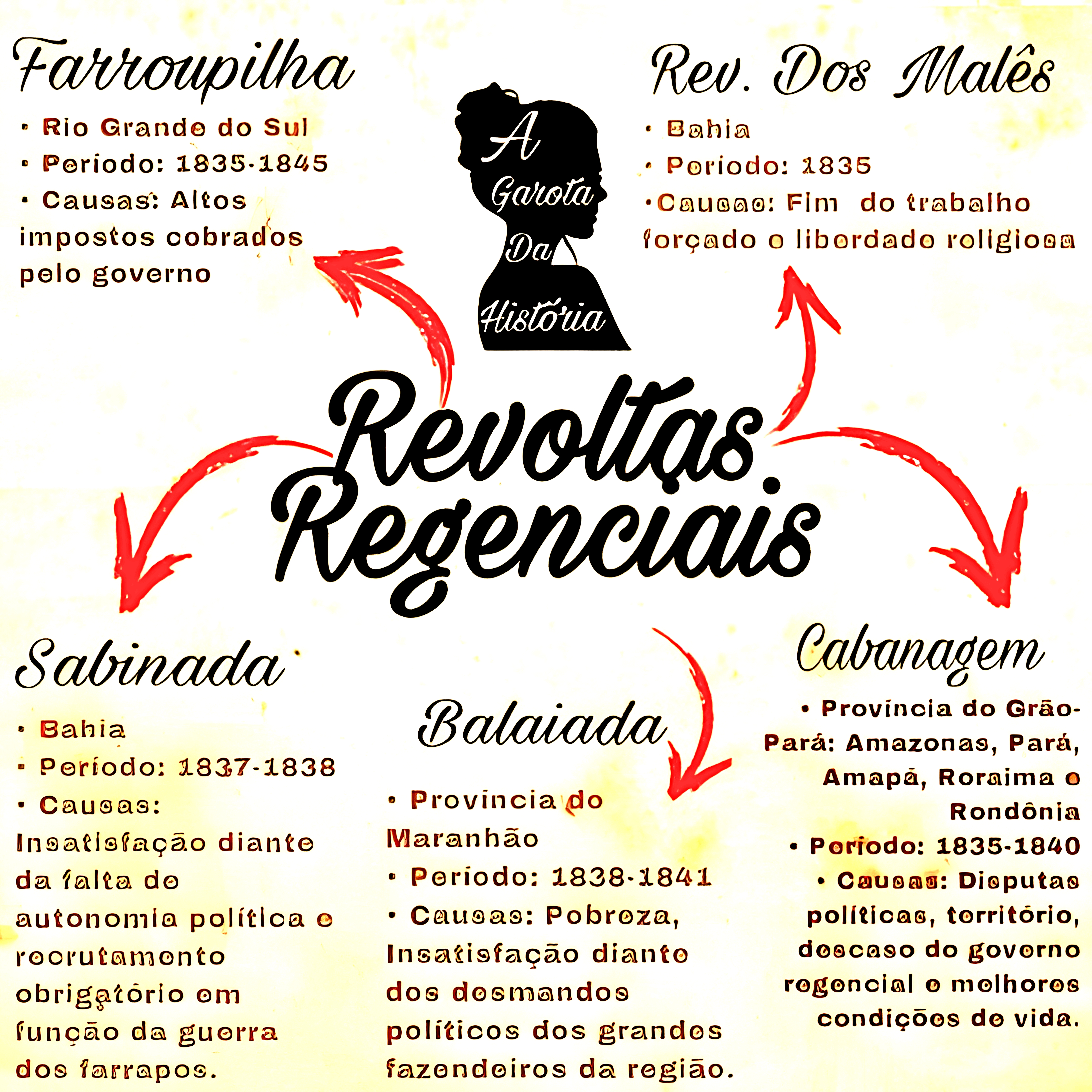 MAPA MENTAL SOBRE REVOLTAS REGENCIAIS
