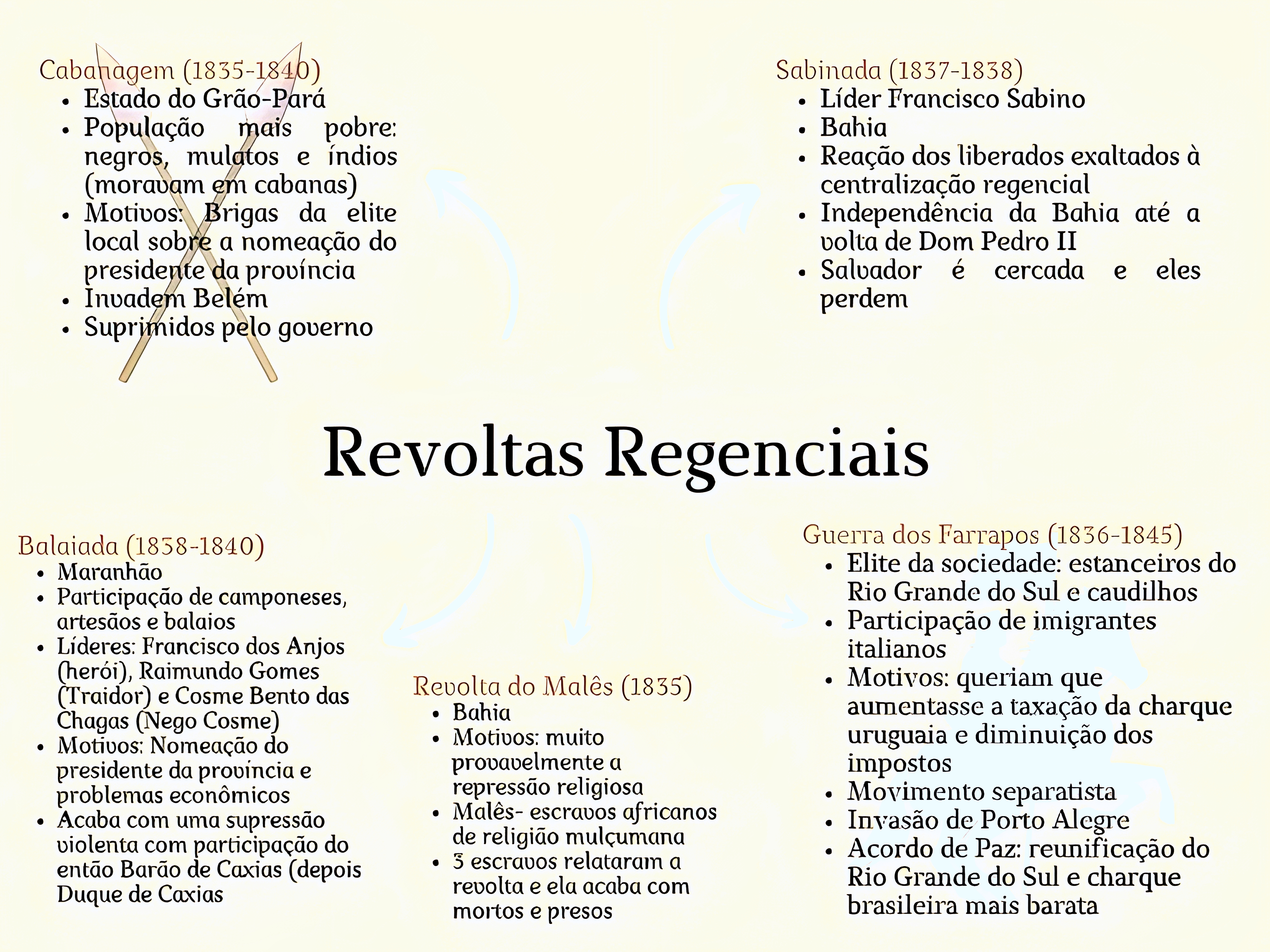 MAPA MENTAL SOBRE REVOLTAS REGENCIAIS