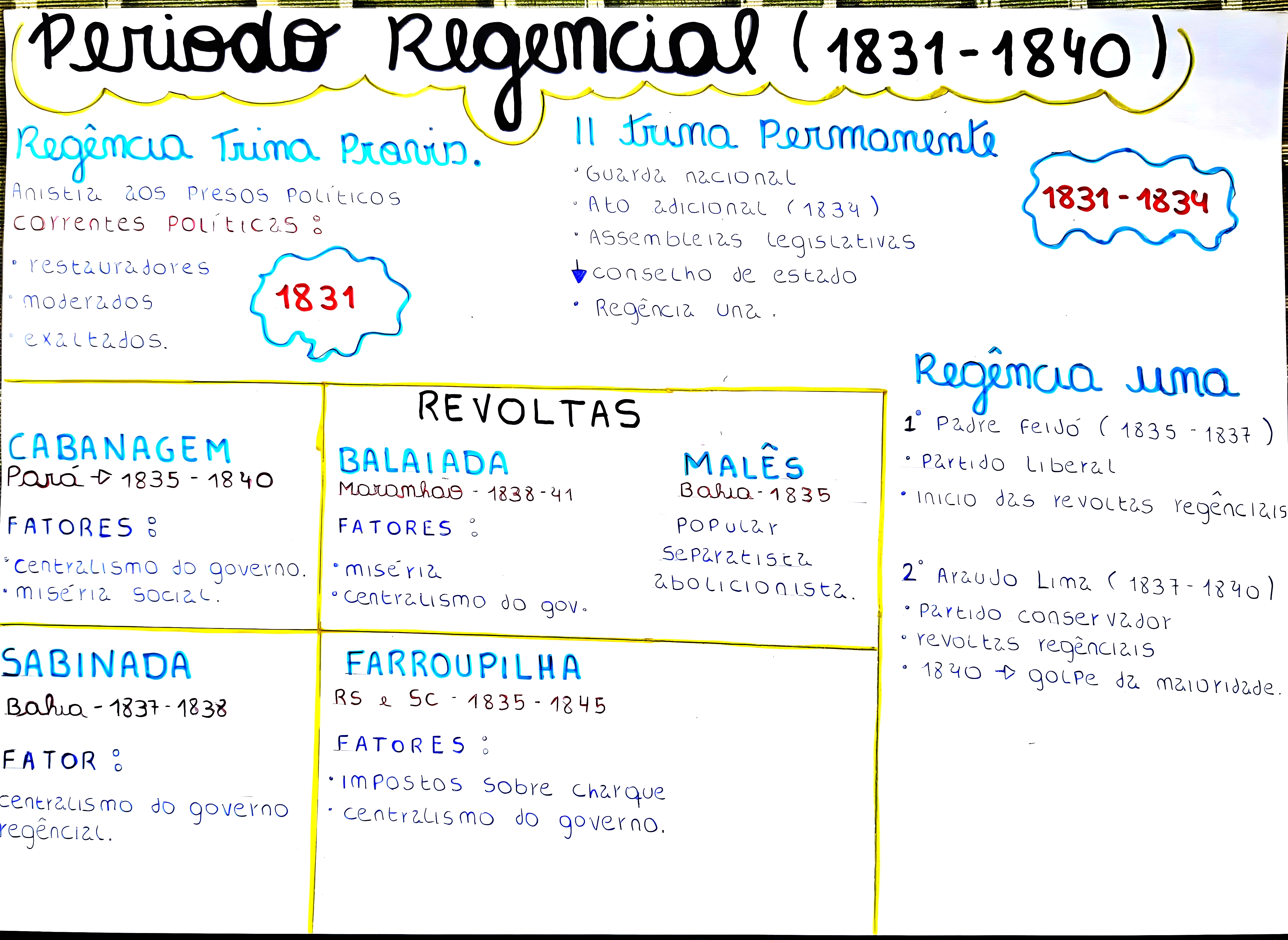 MAPA MENTAL SOBRE REVOLTAS REGENCIAIS