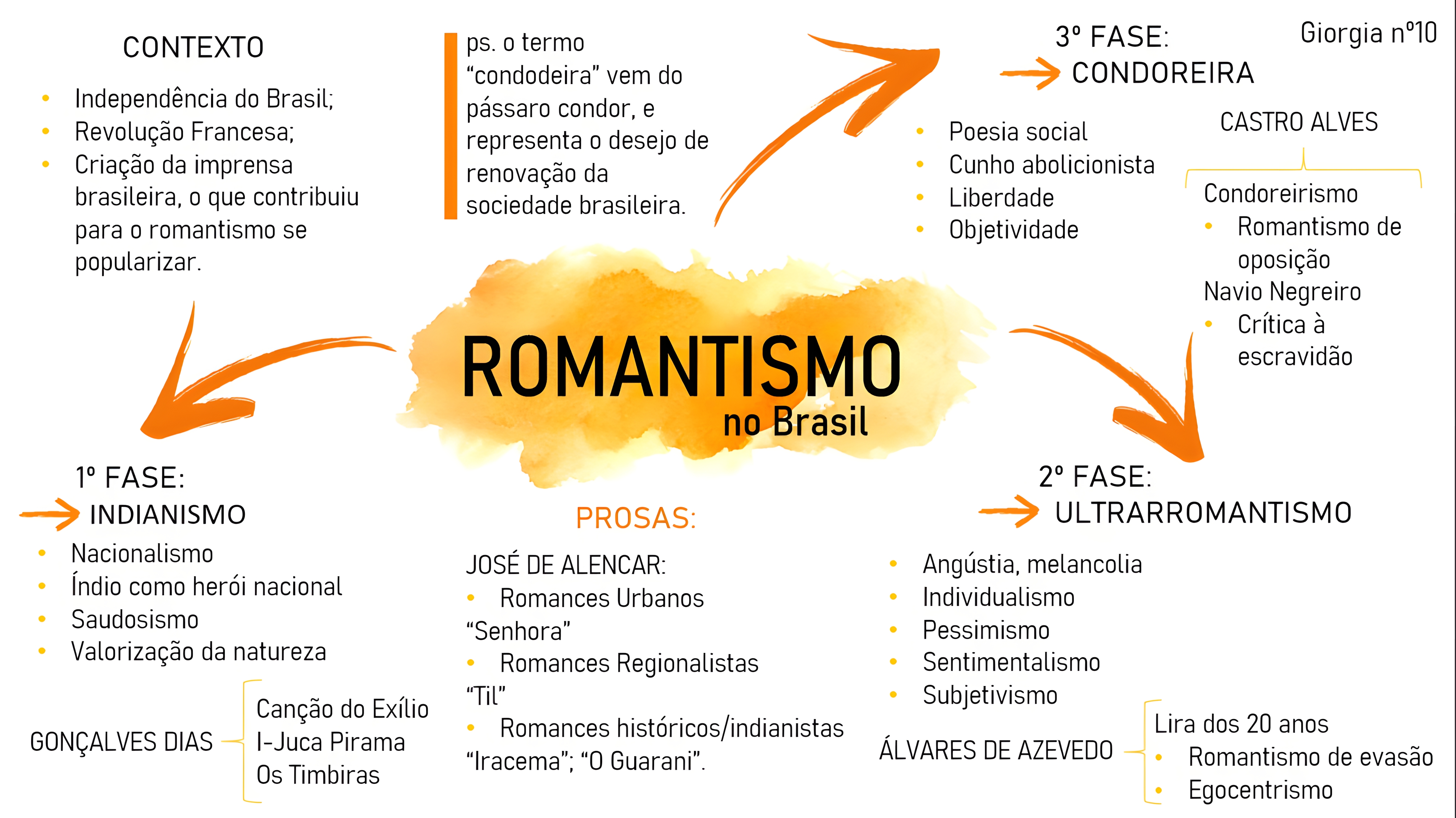 MAPA MENTAL SOBRE ROMANTISMO NO BRASIL