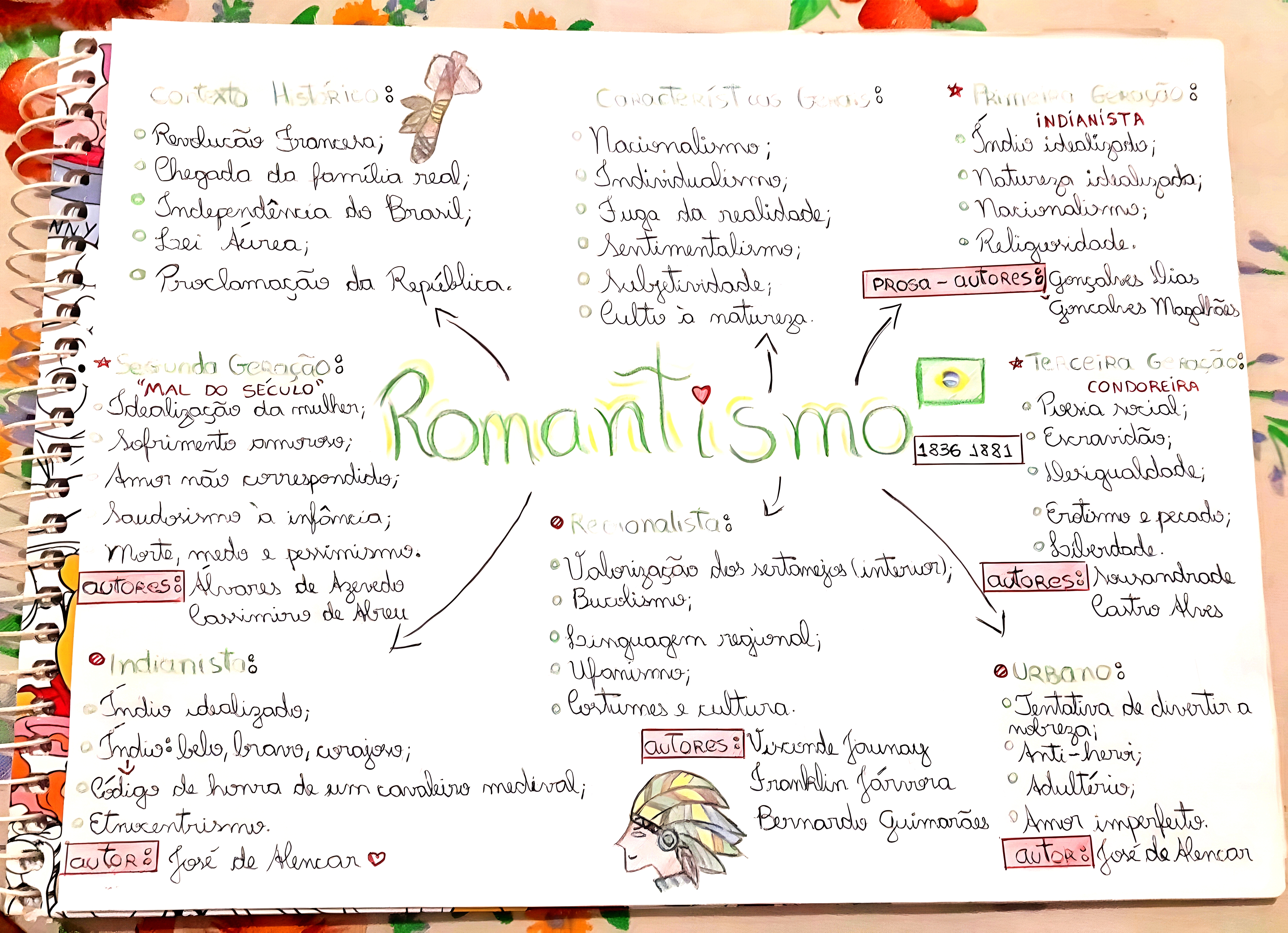 MAPA MENTAL SOBRE ROMANTISMO NO BRASIL