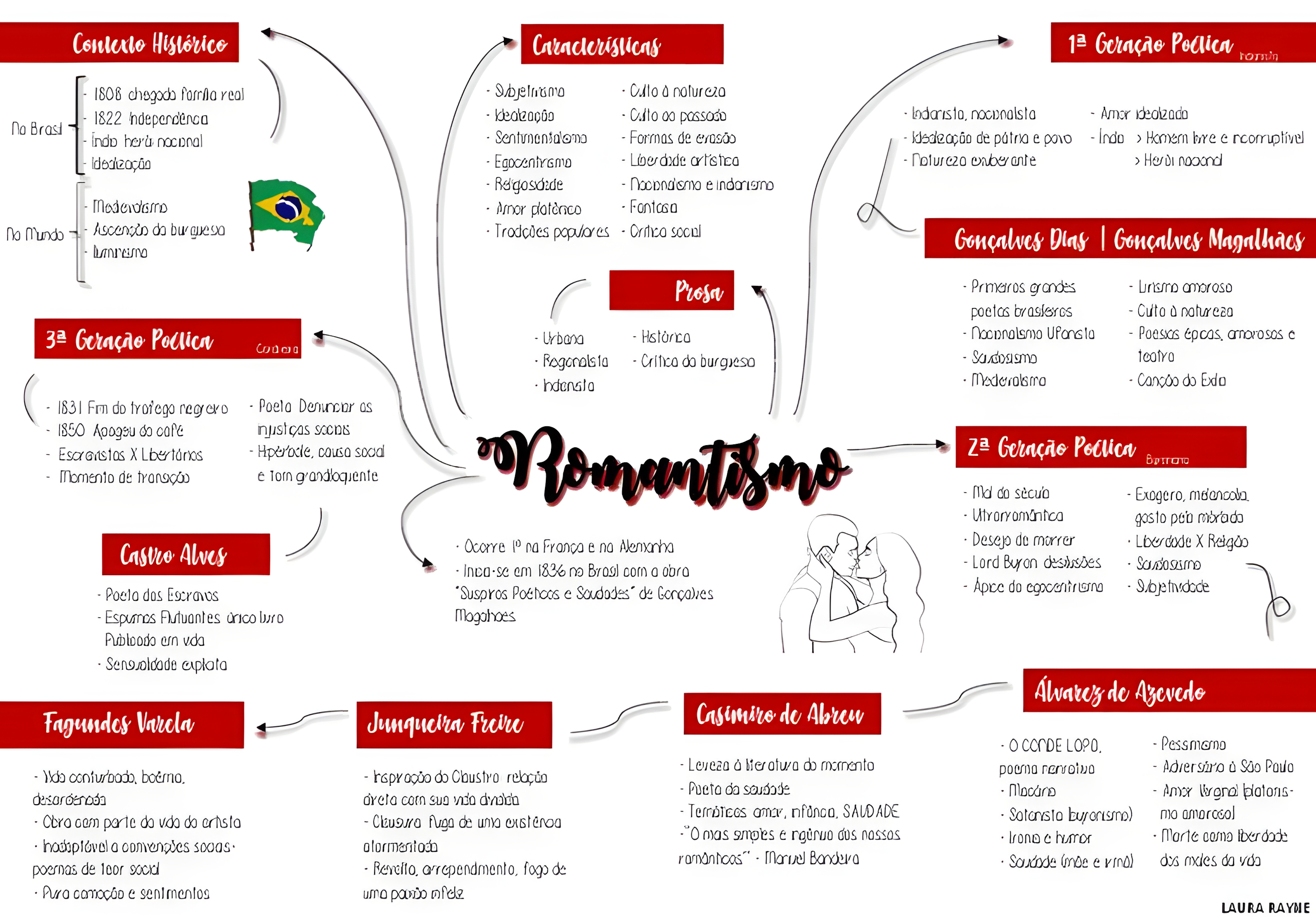MAPA MENTAL SOBRE ROMANTISMO NO BRASIL