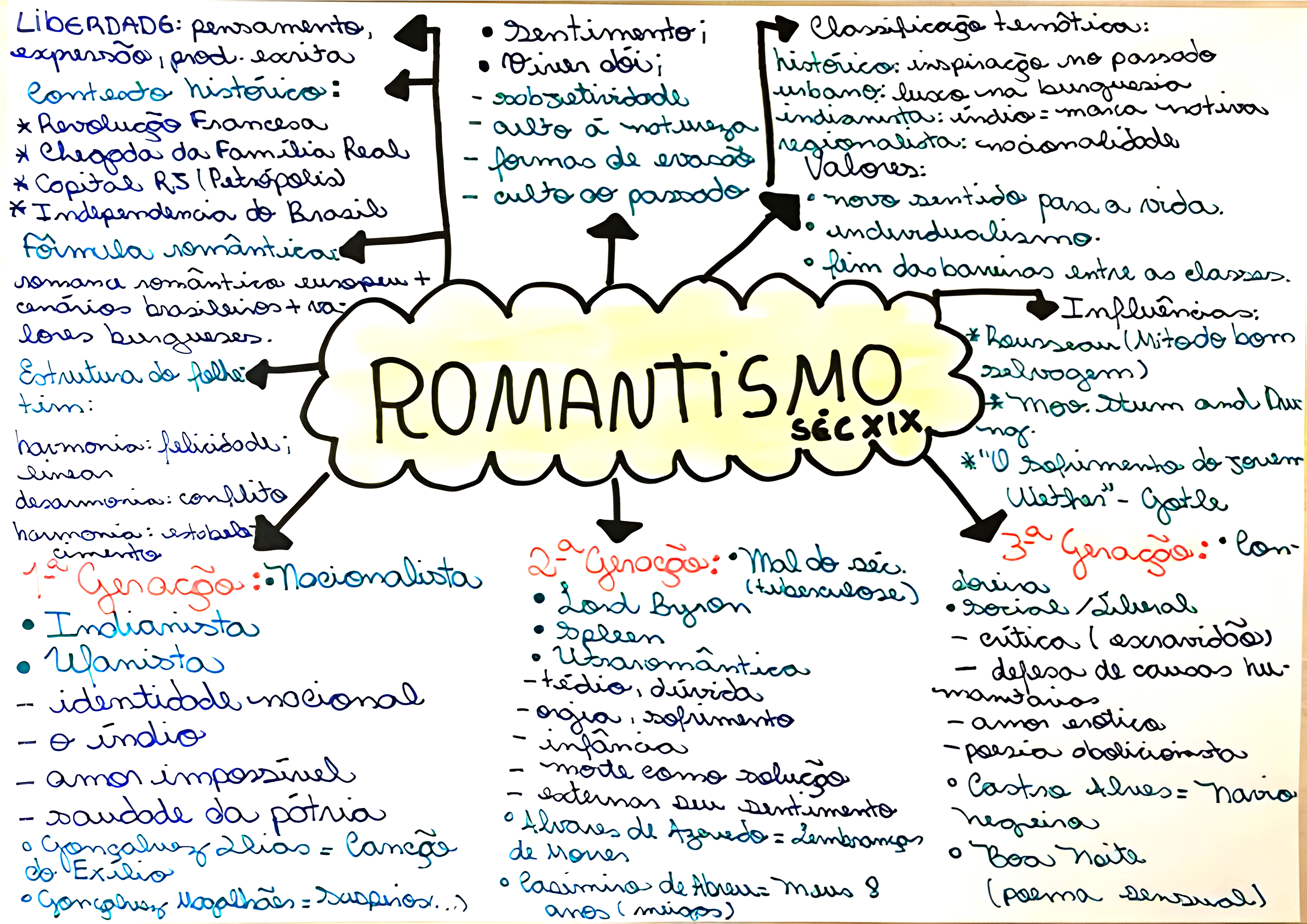MAPA MENTAL SOBRE ROMANTISMO NO BRASIL