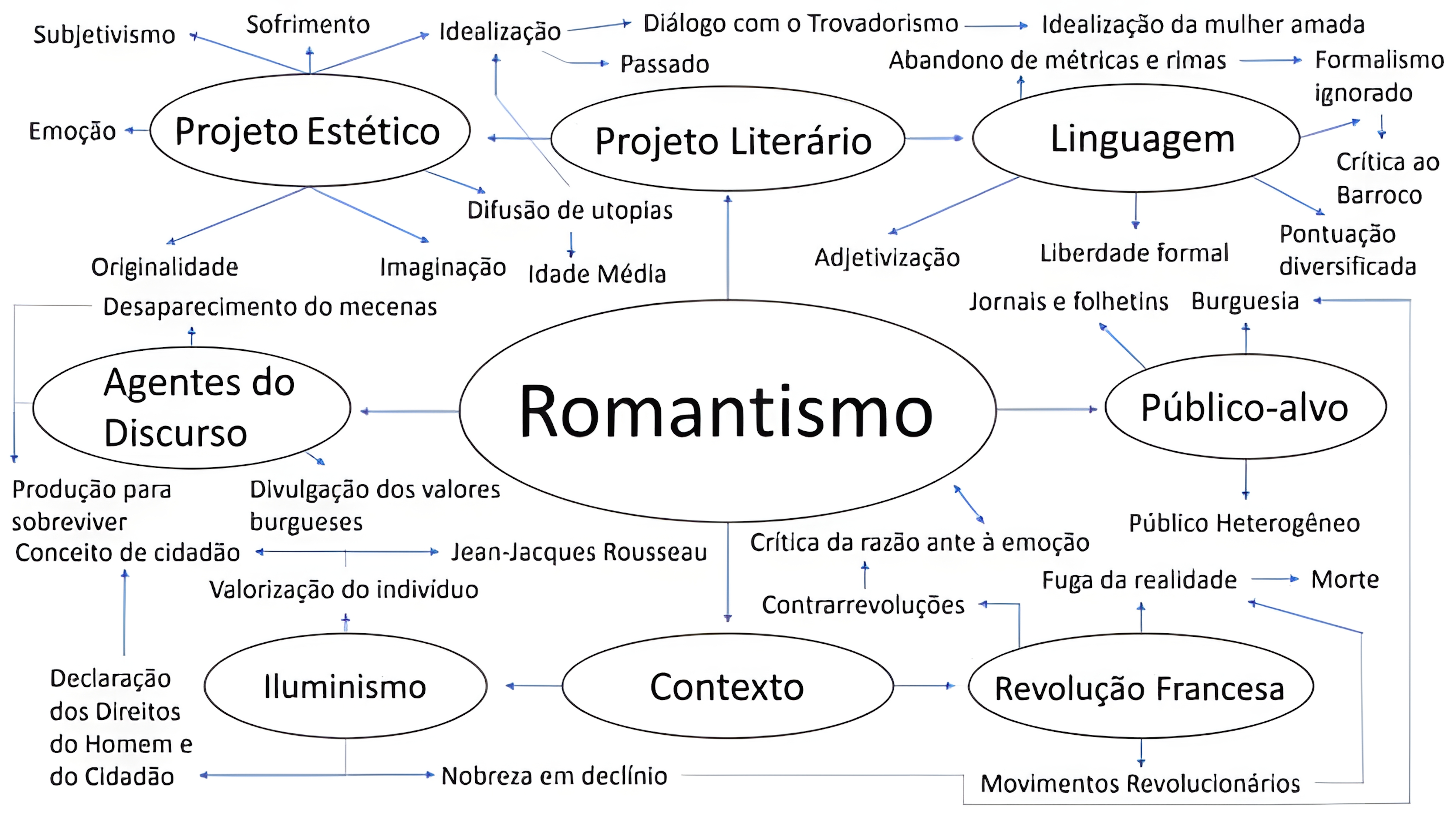MAPA MENTAL SOBRE ROMANTISMO NO BRASIL