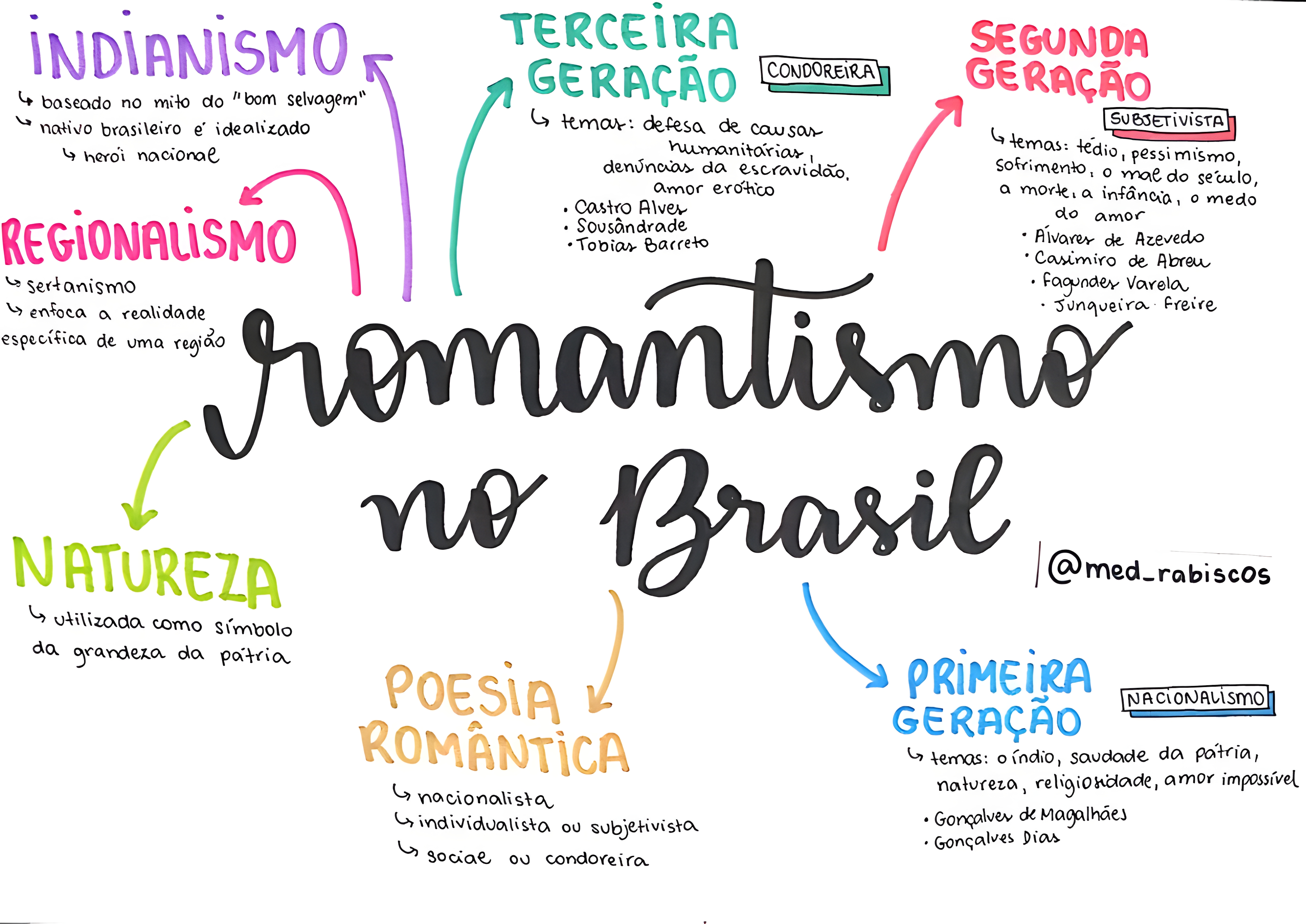 MAPA MENTAL SOBRE ROMANTISMO NO BRASIL