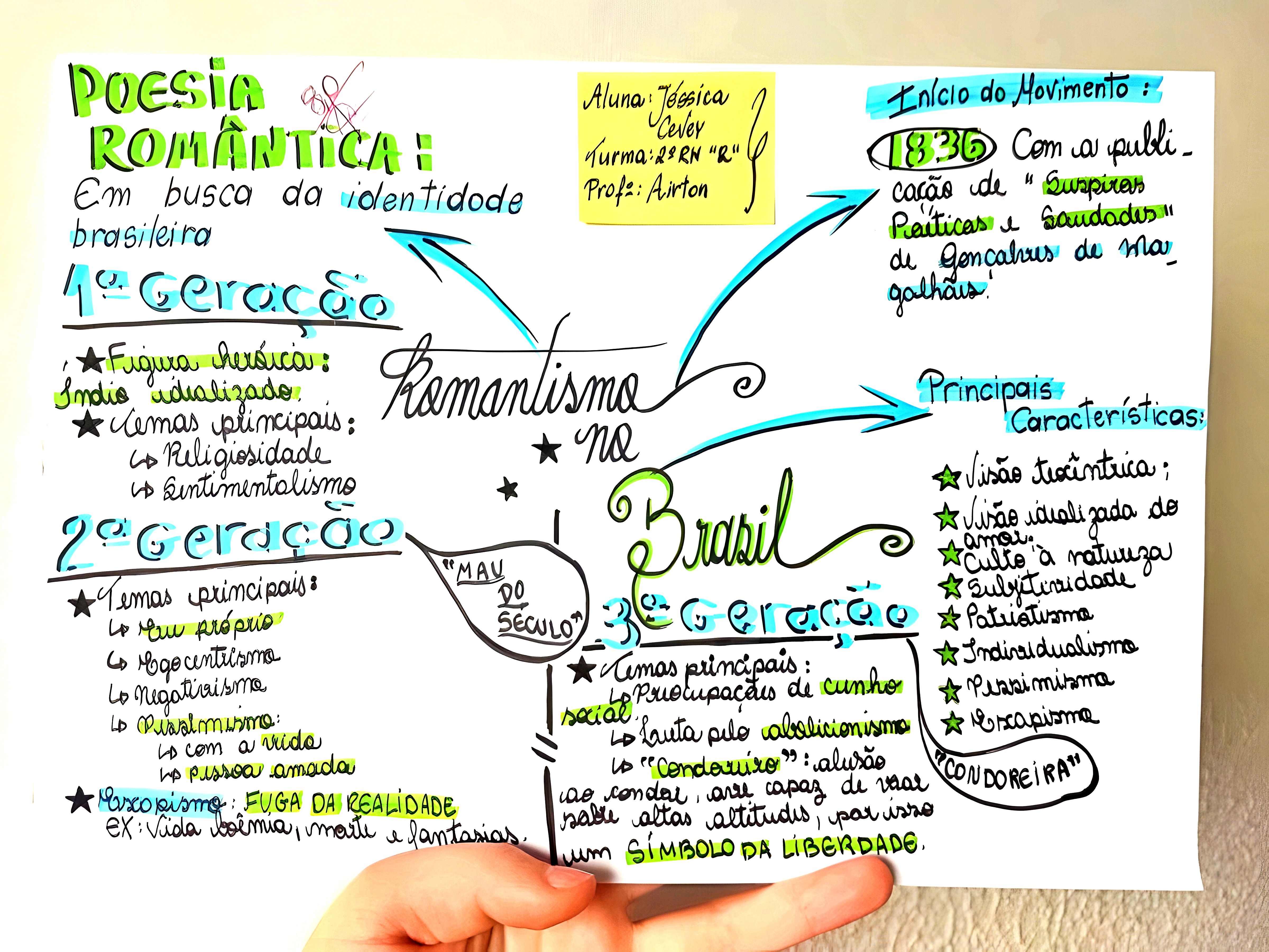 MAPA MENTAL SOBRE ROMANTISMO NO BRASIL