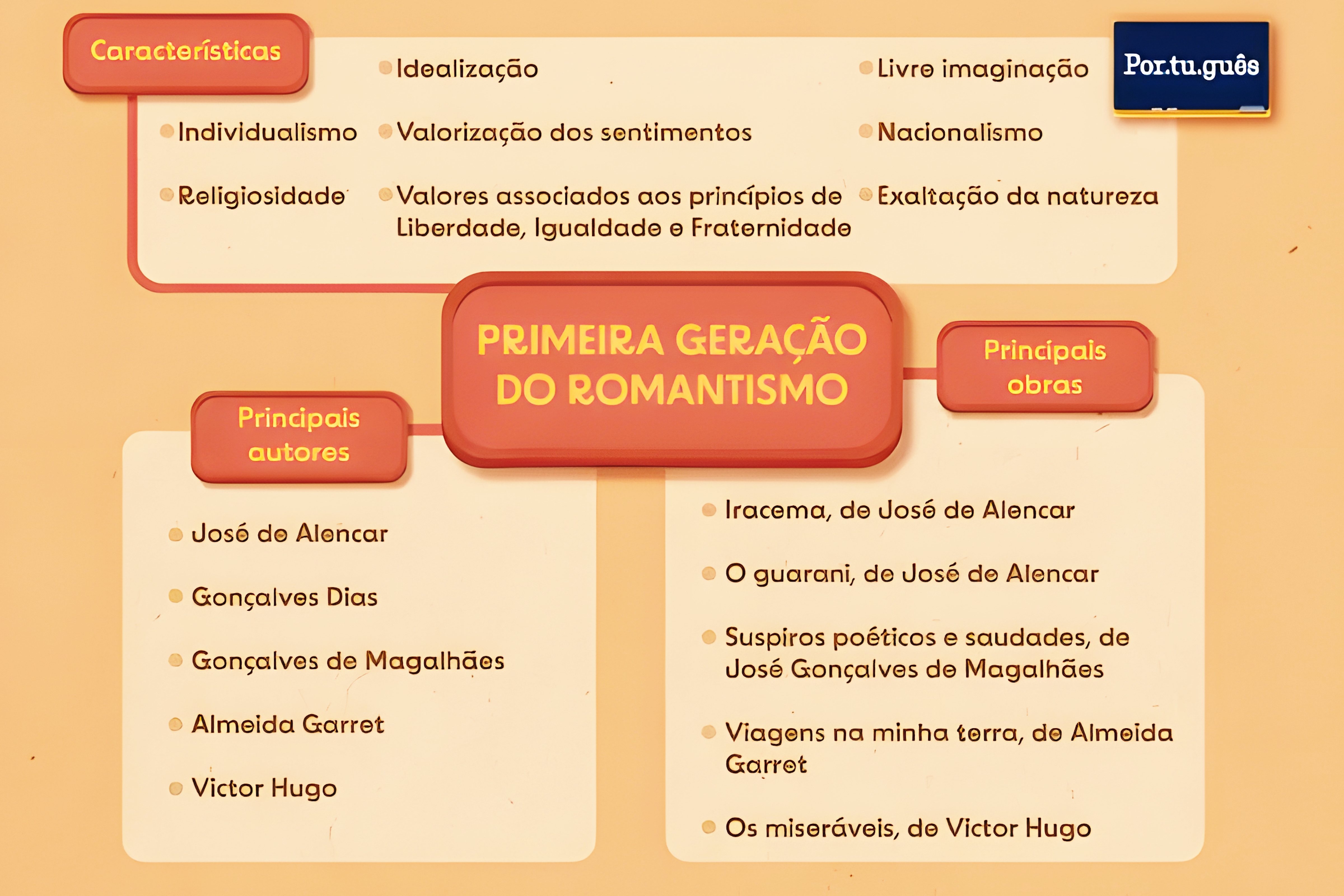 MAPA MENTAL SOBRE ROMANTISMO NO BRASIL