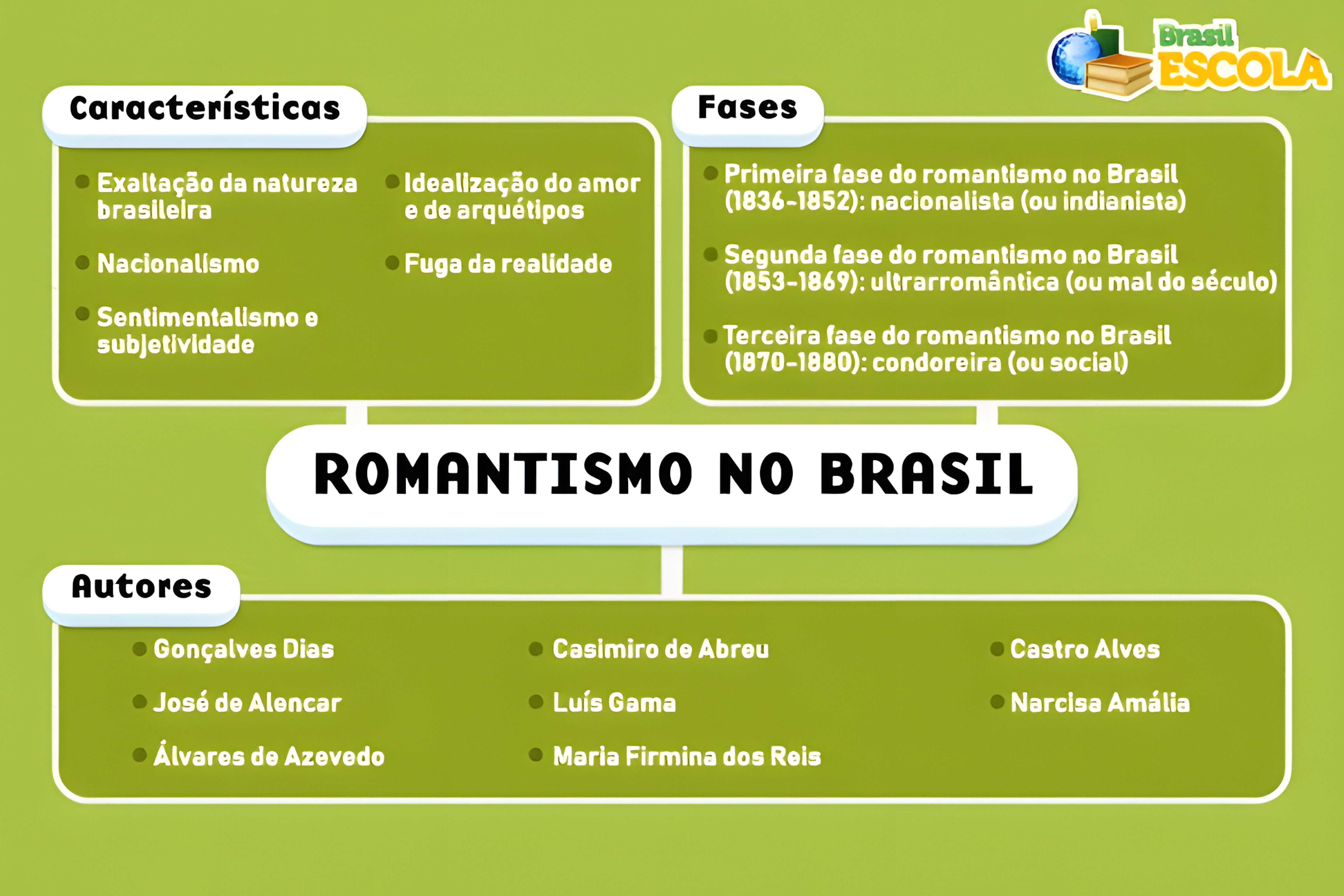 MAPA MENTAL SOBRE ROMANTISMO NO BRASIL