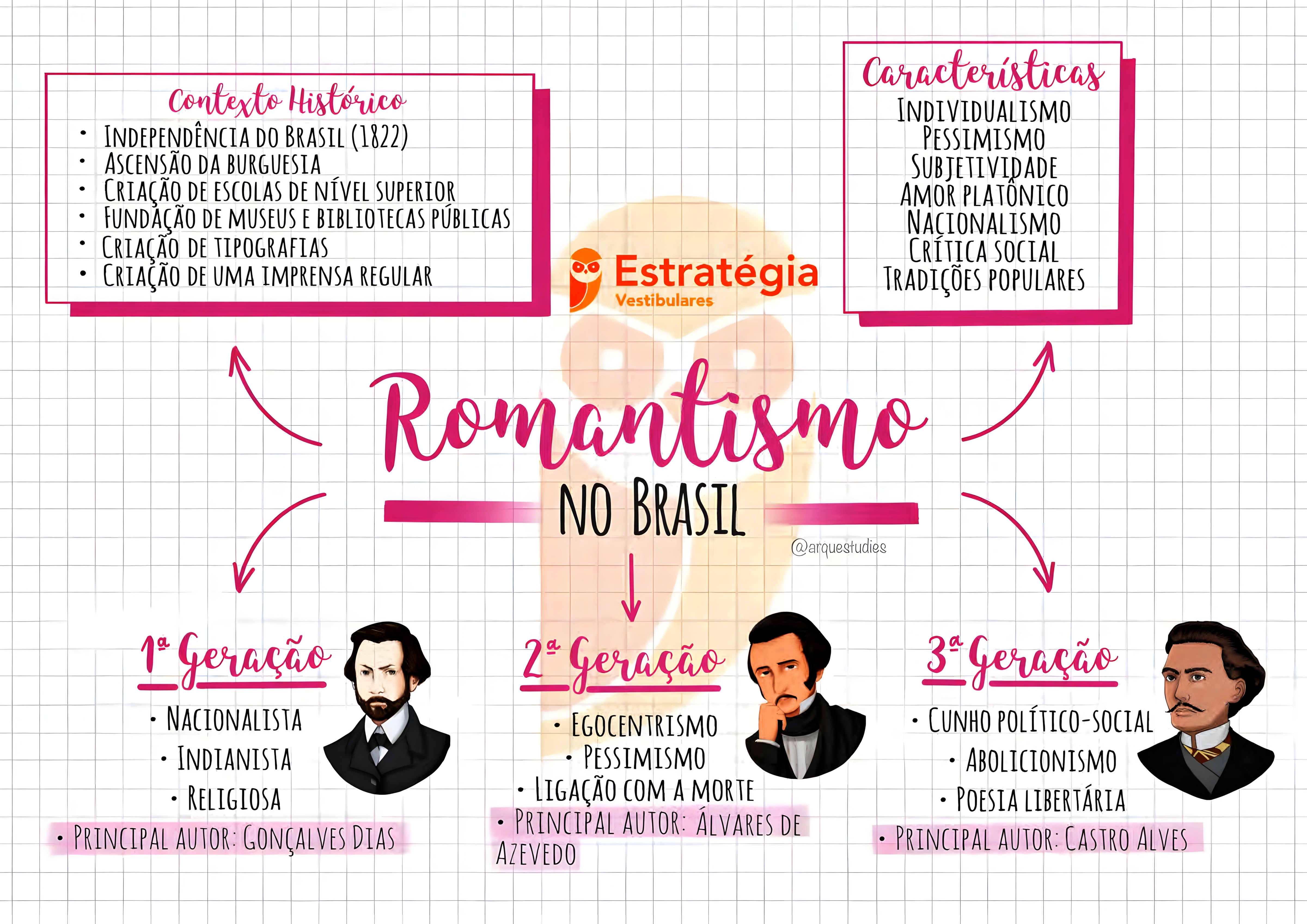 MAPA MENTAL SOBRE ROMANTISMO NO BRASIL