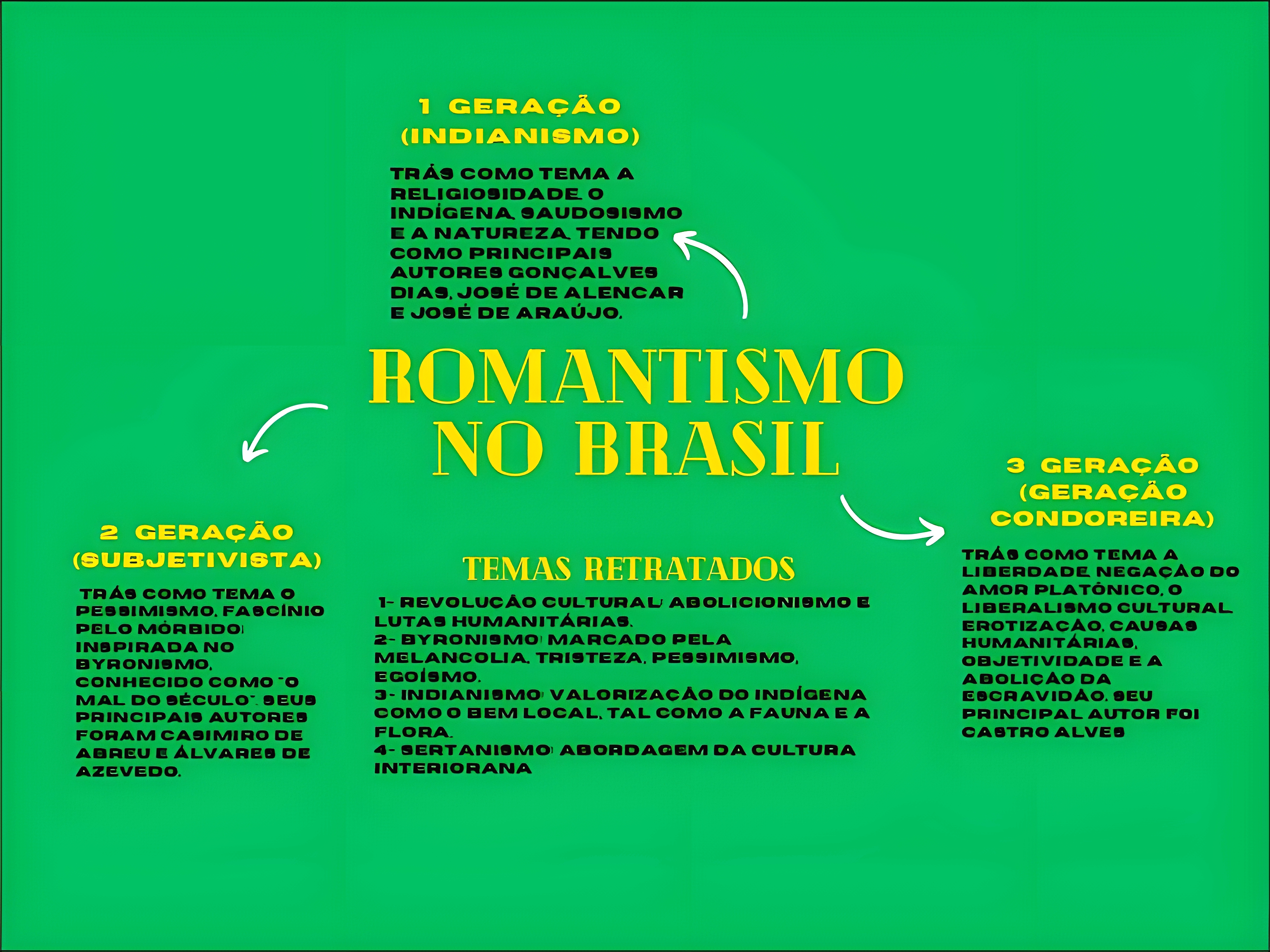 MAPA MENTAL SOBRE ROMANTISMO NO BRASIL