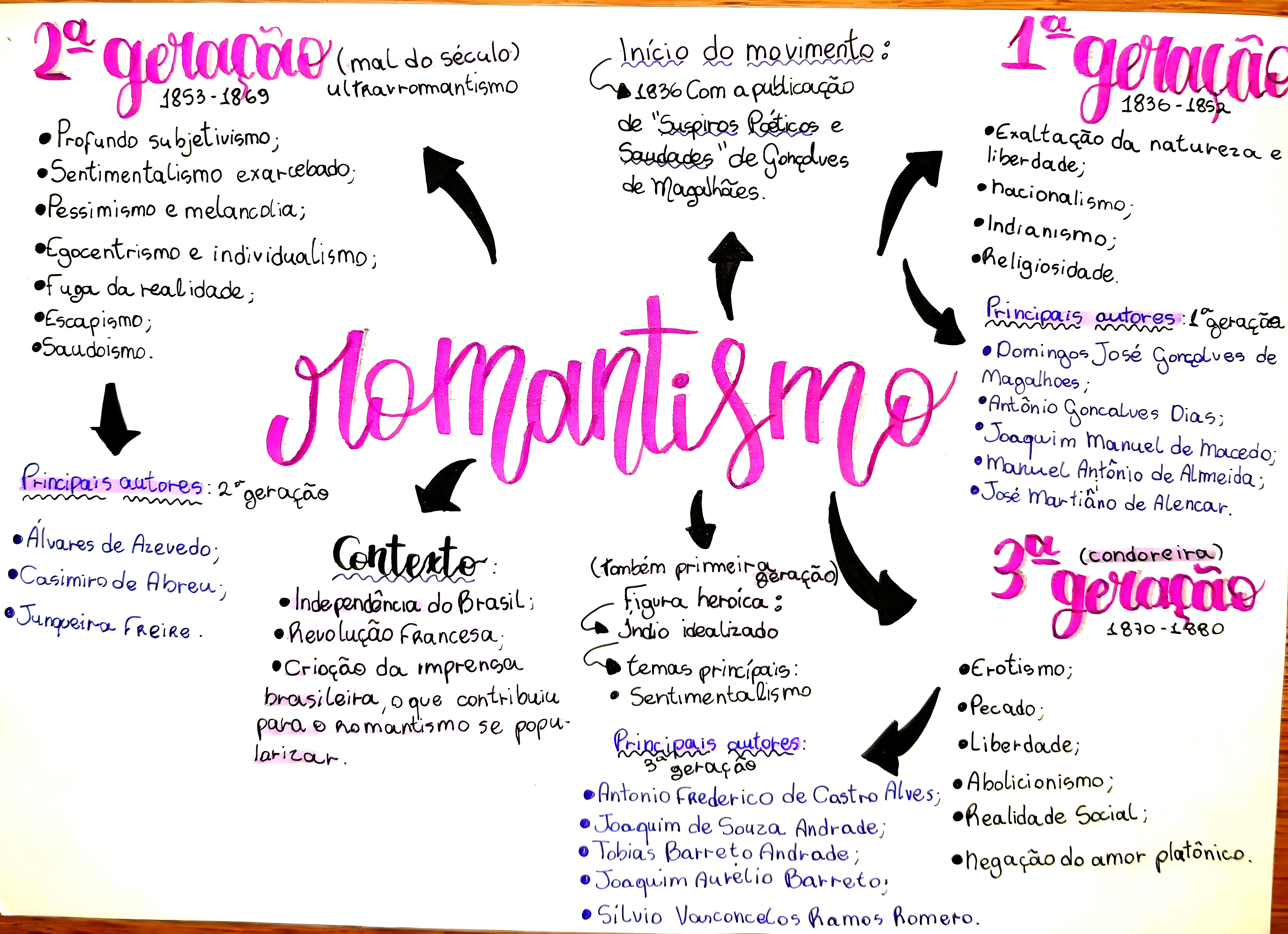 MAPA MENTAL SOBRE ROMANTISMO NO BRASIL