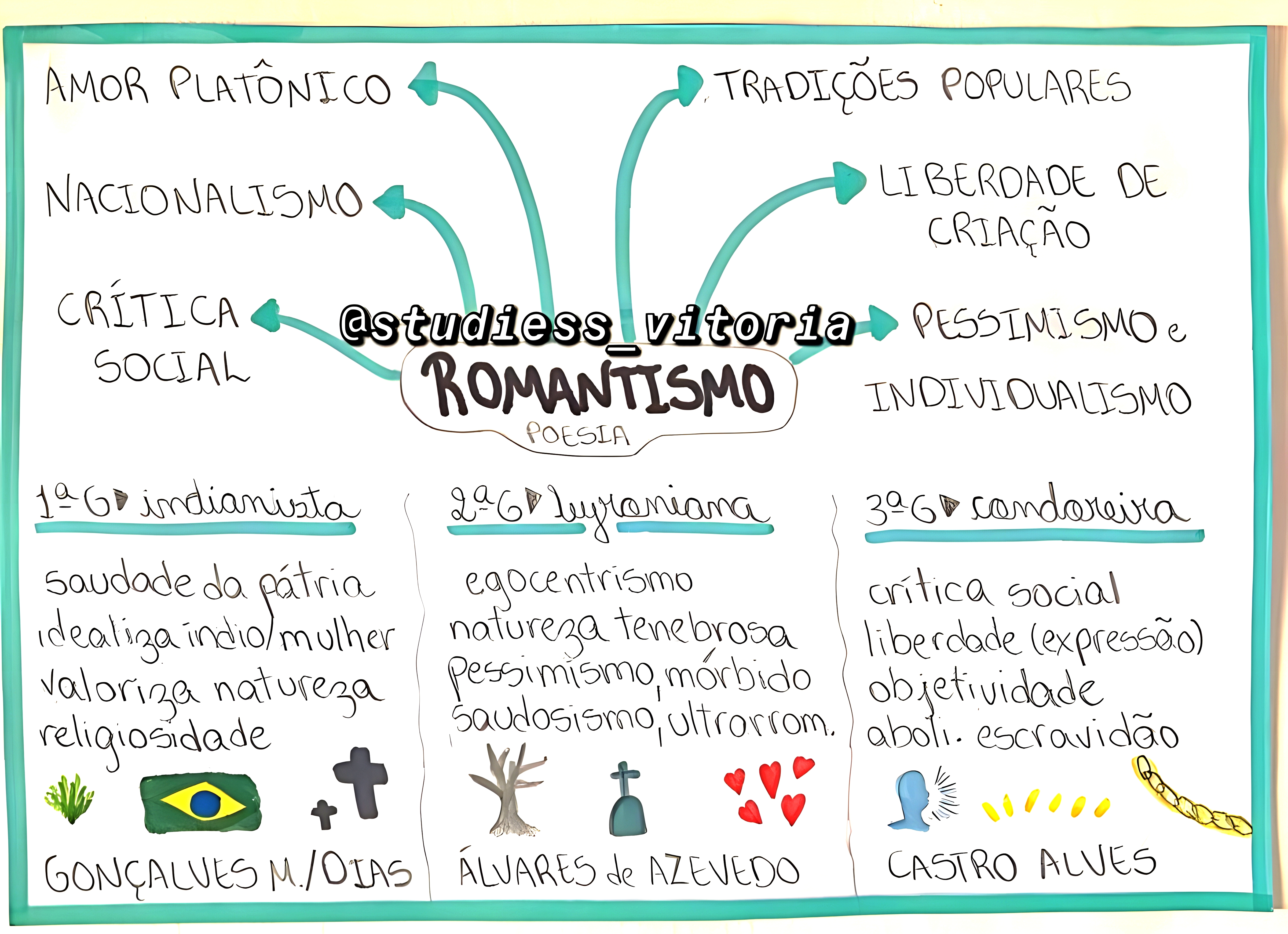 MAPA MENTAL SOBRE ROMANTISMO NO BRASIL