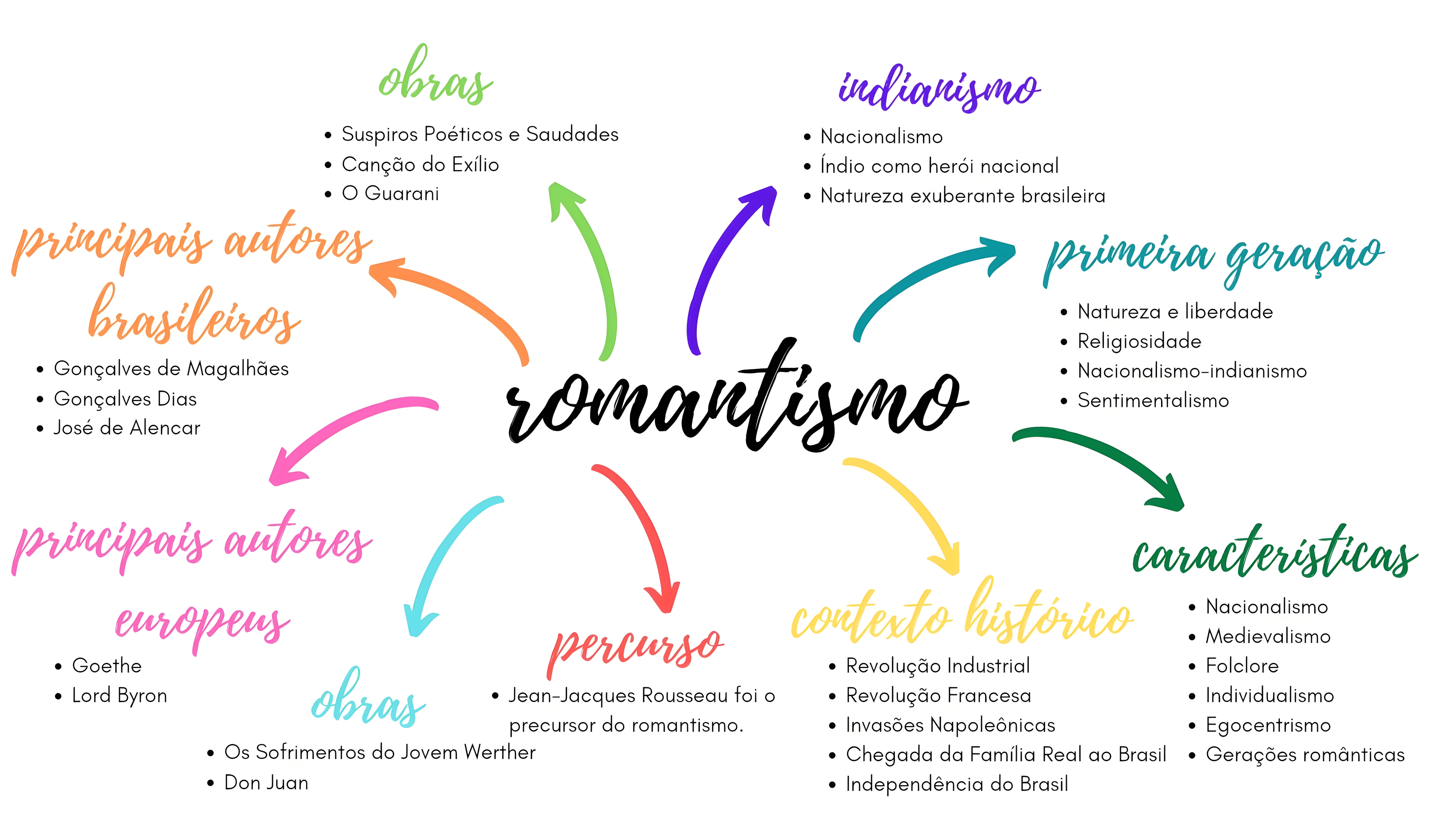 MAPA MENTAL SOBRE ROMANTISMO NO BRASIL