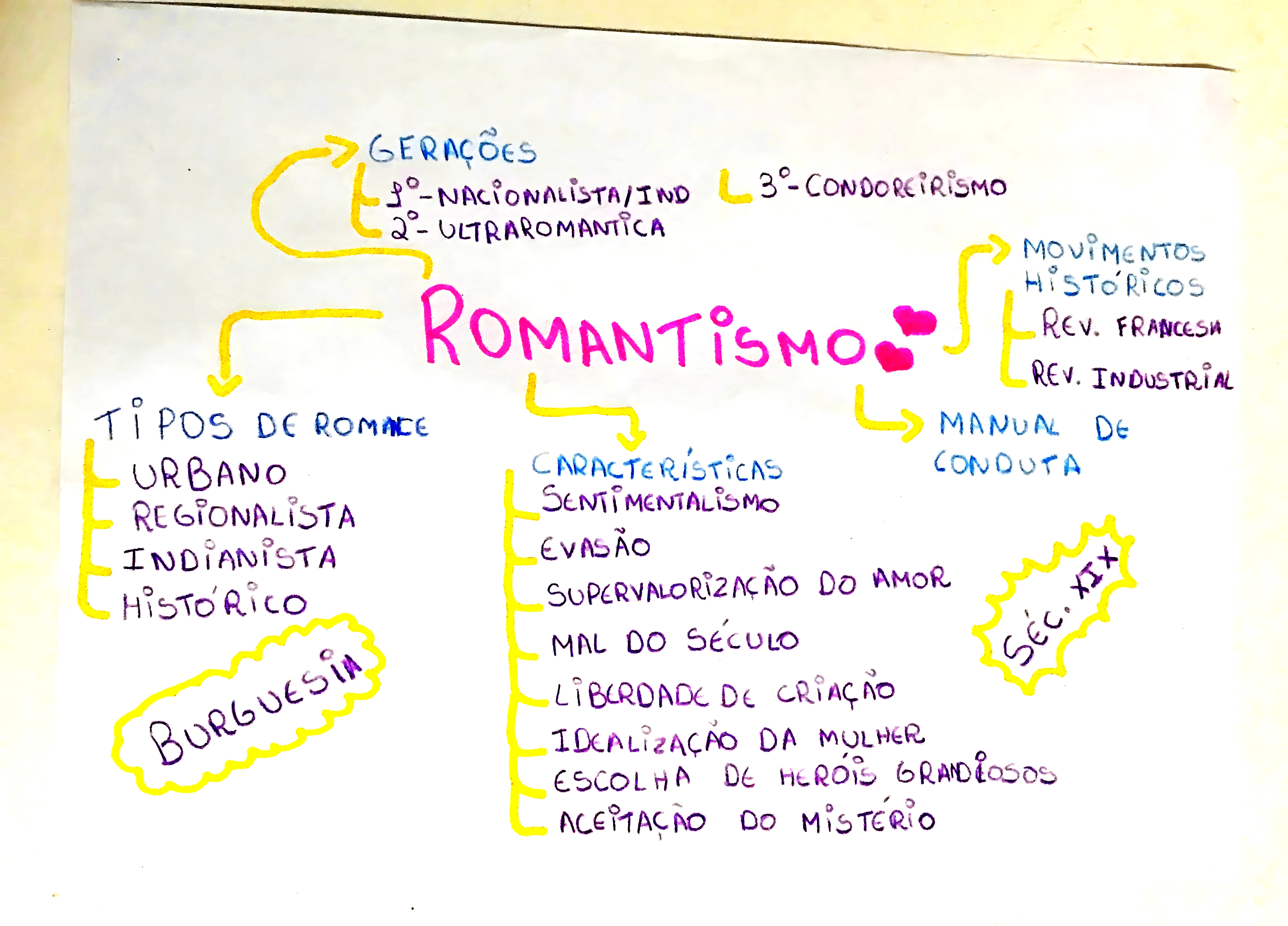 MAPA MENTAL SOBRE ROMANTISMO NO BRASIL