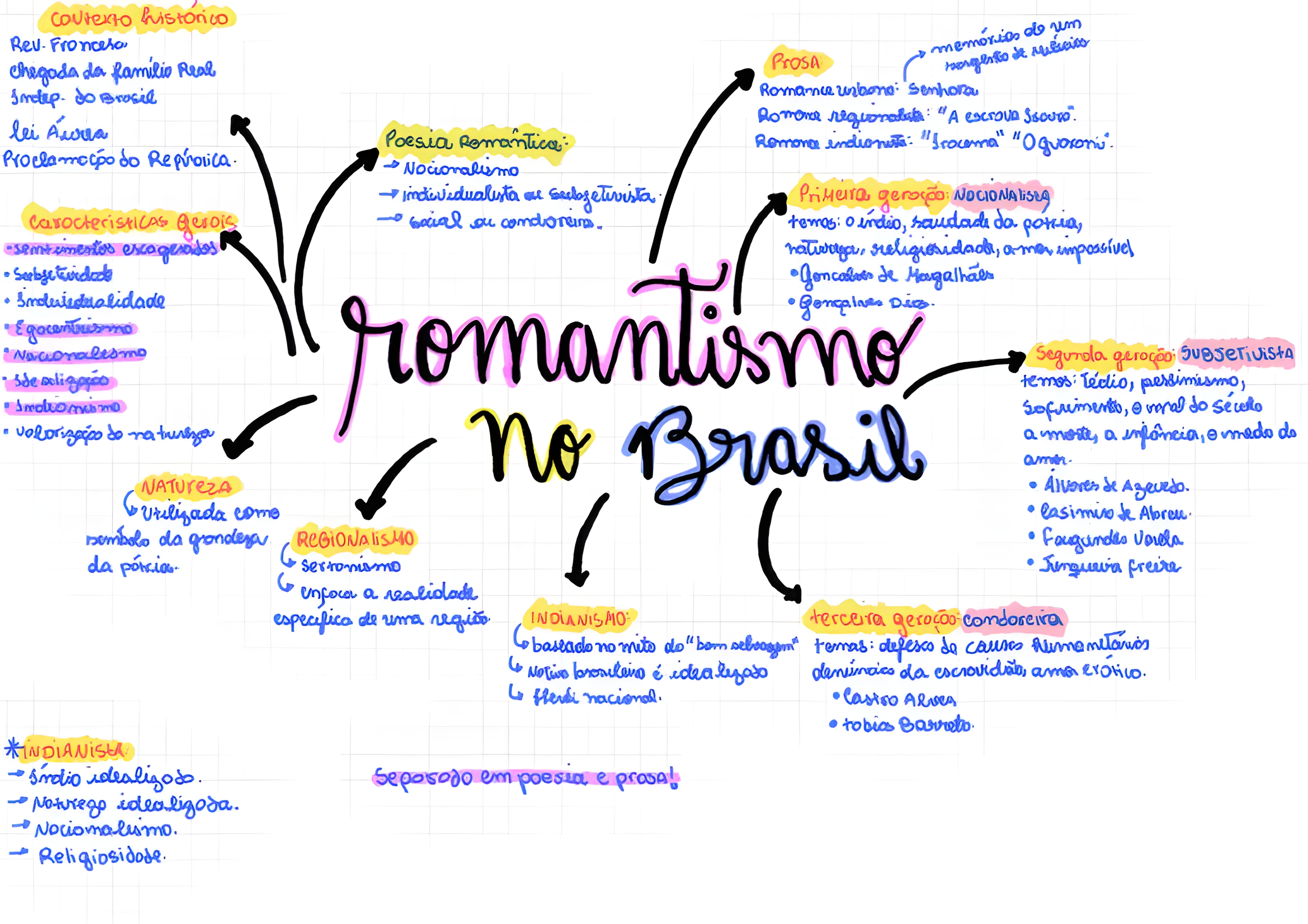 MAPA MENTAL SOBRE ROMANTISMO NO BRASIL