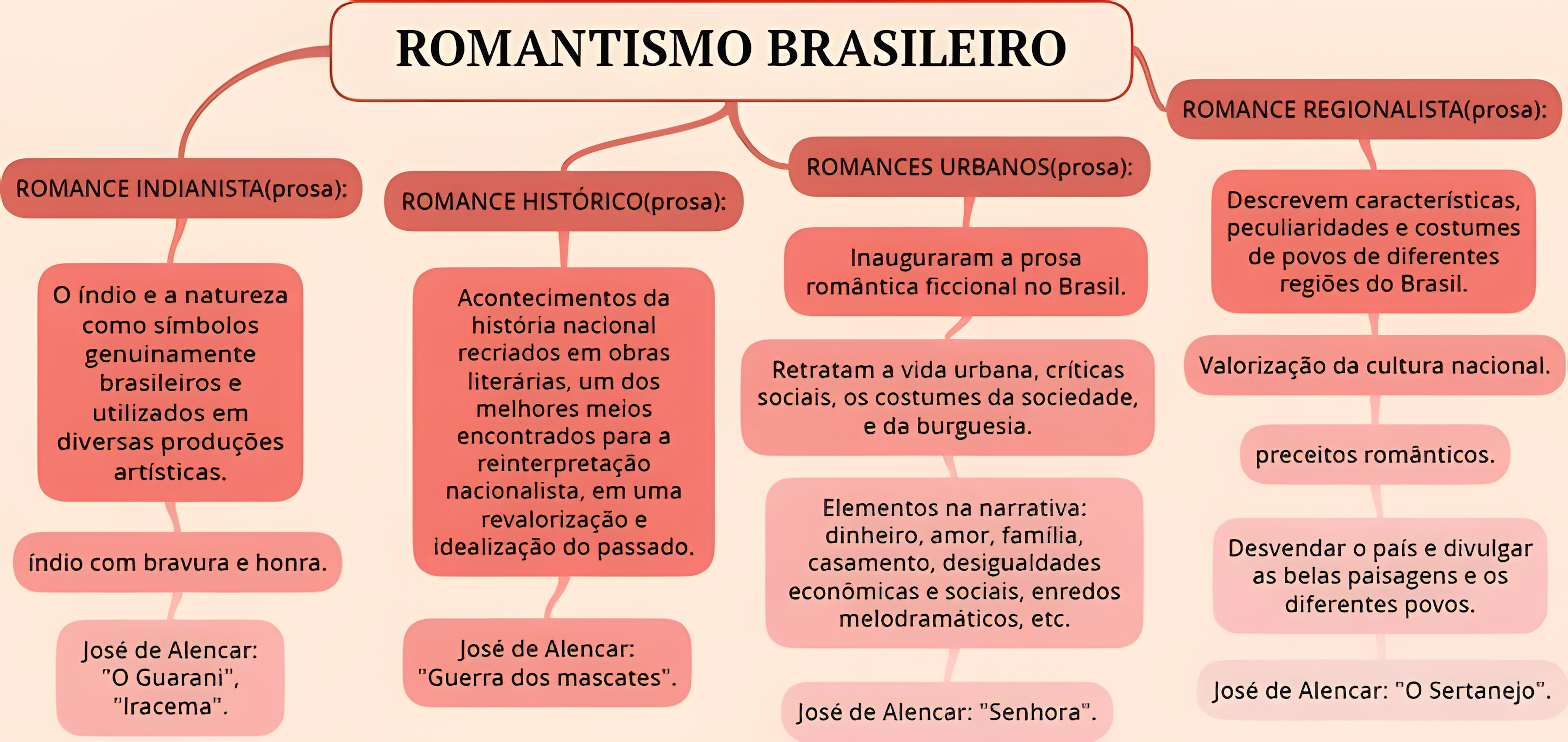 MAPA MENTAL SOBRE ROMANTISMO NO BRASIL