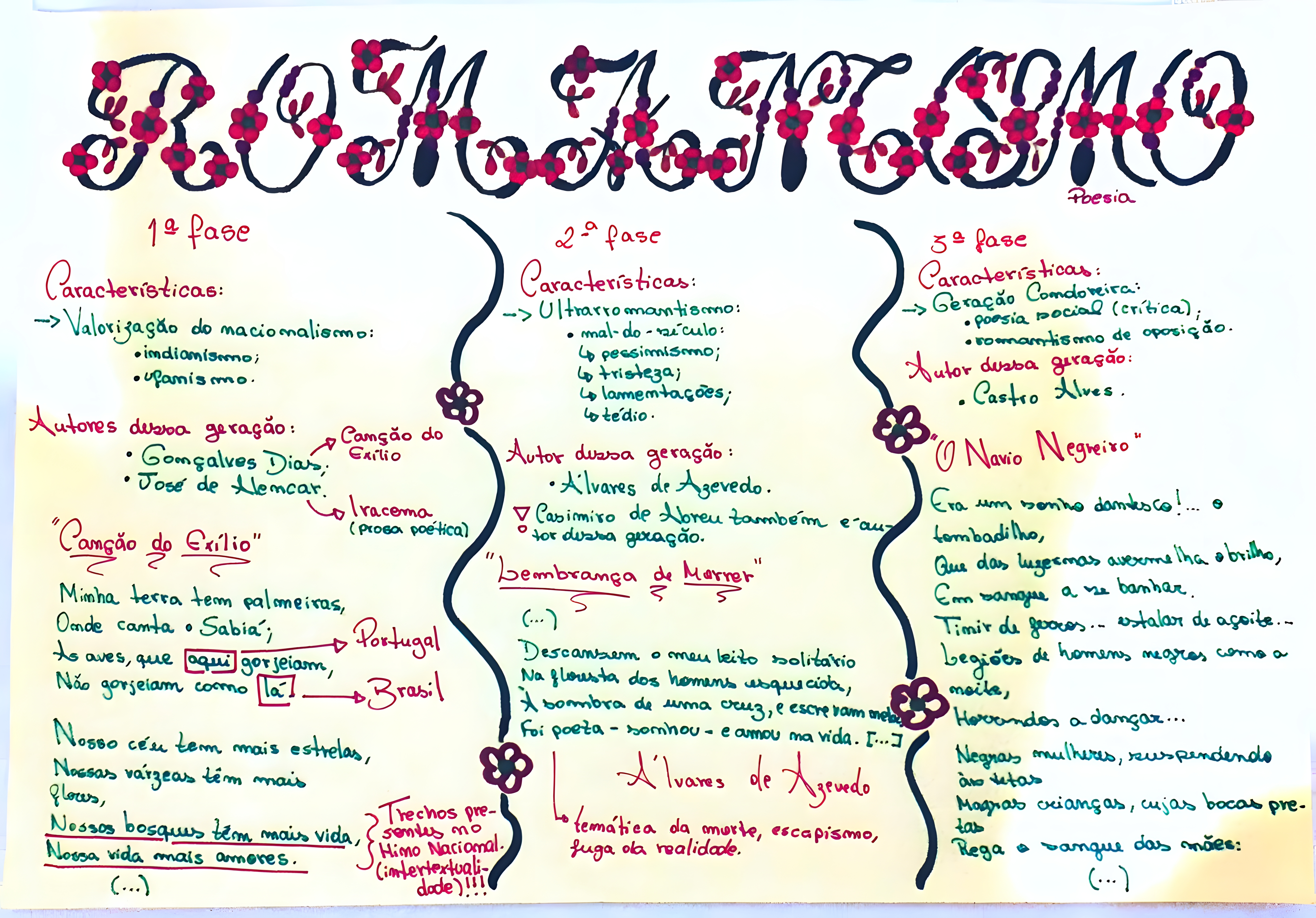 MAPA MENTAL SOBRE ROMANTISMO NO BRASIL