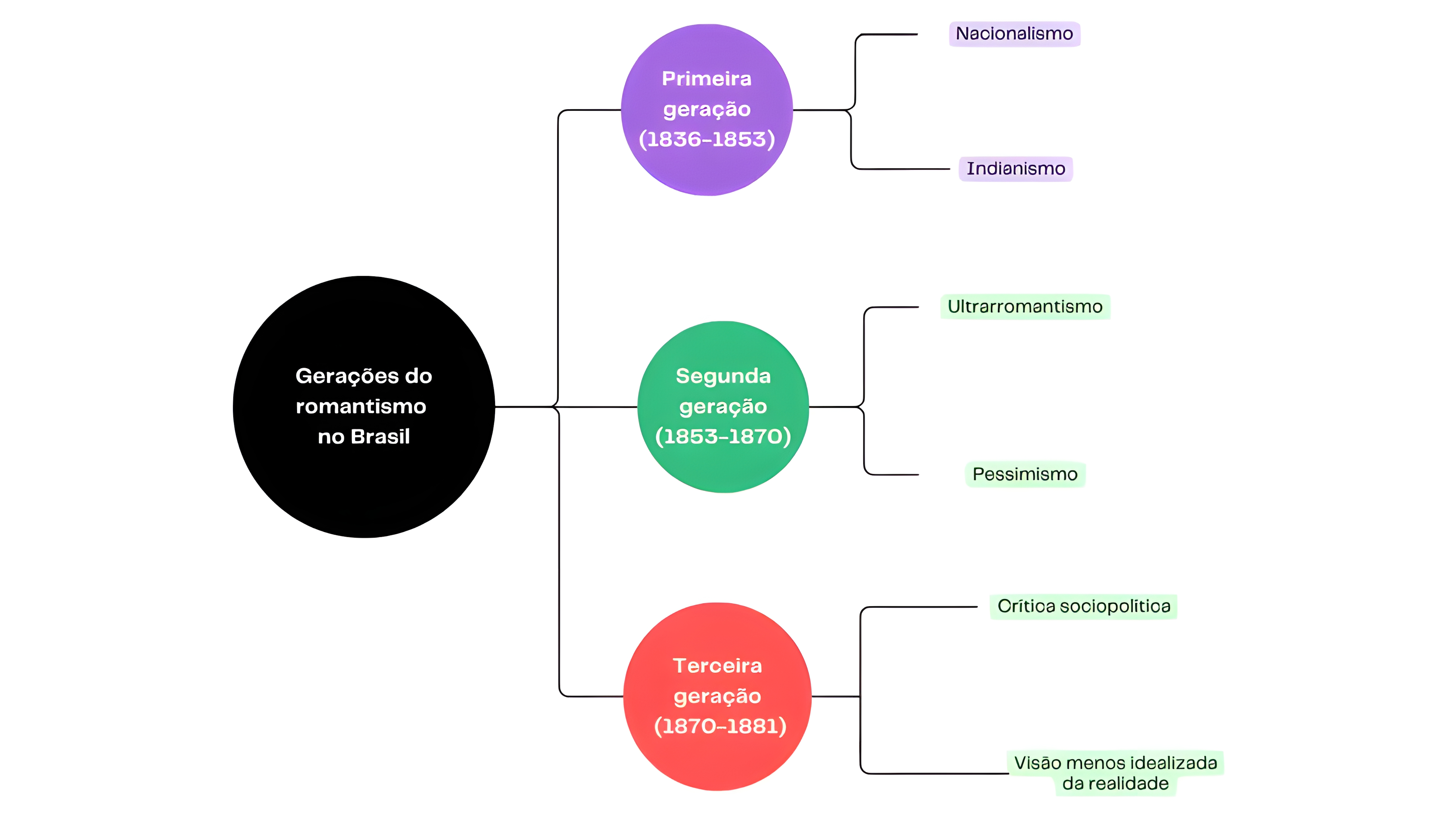 MAPA MENTAL SOBRE ROMANTISMO NO BRASIL