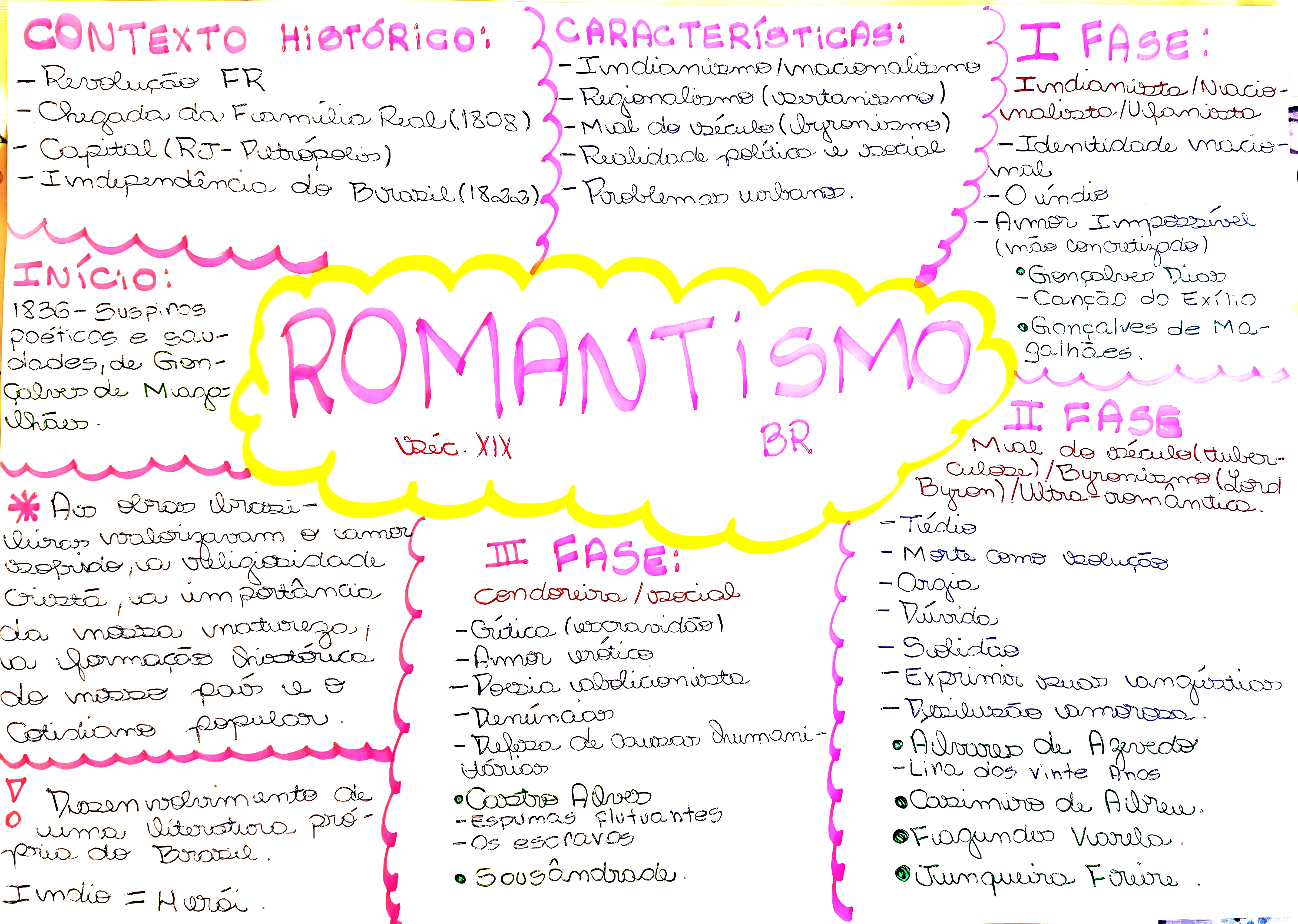 MAPA MENTAL SOBRE ROMANTISMO NO BRASIL