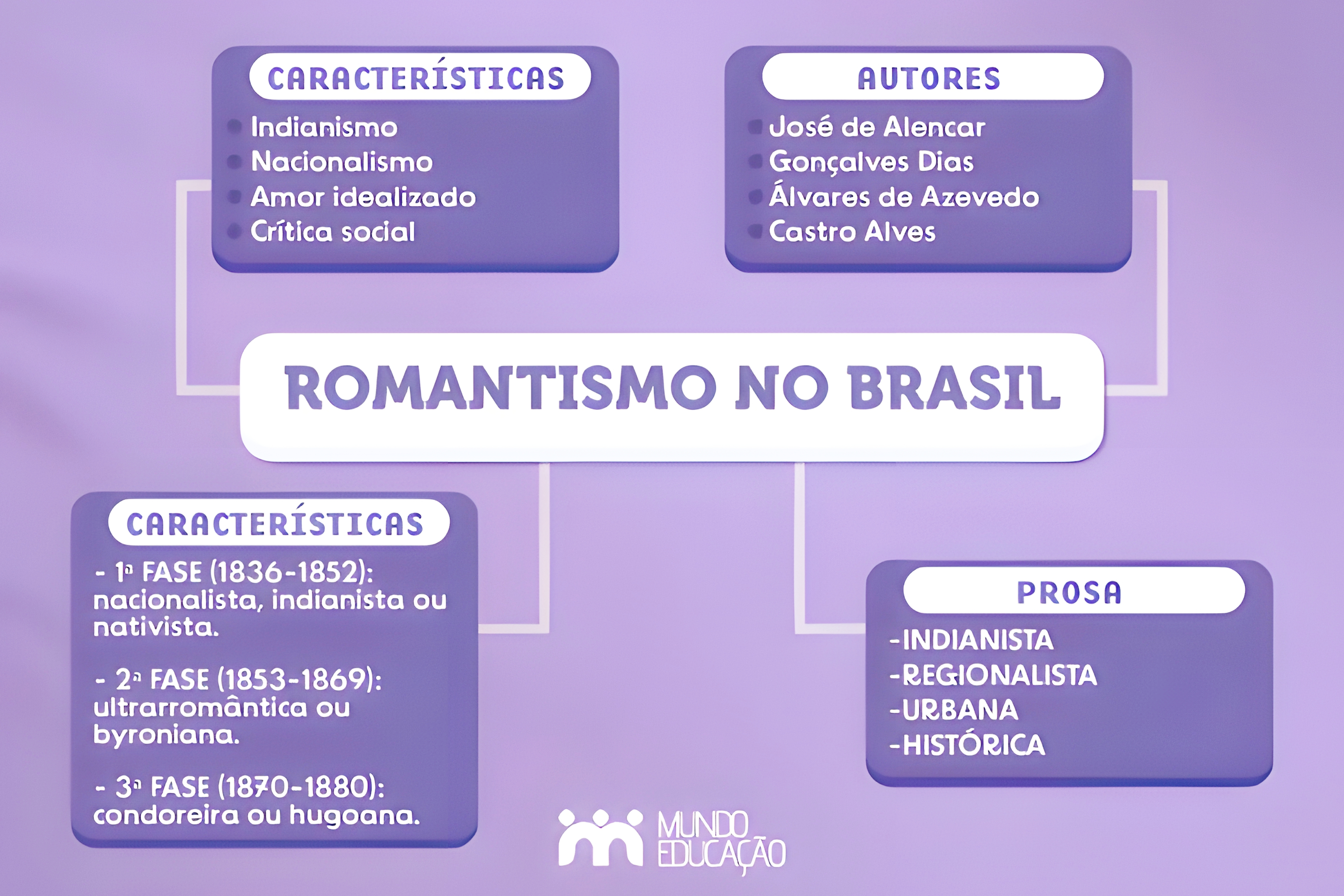 MAPA MENTAL SOBRE ROMANTISMO NO BRASIL