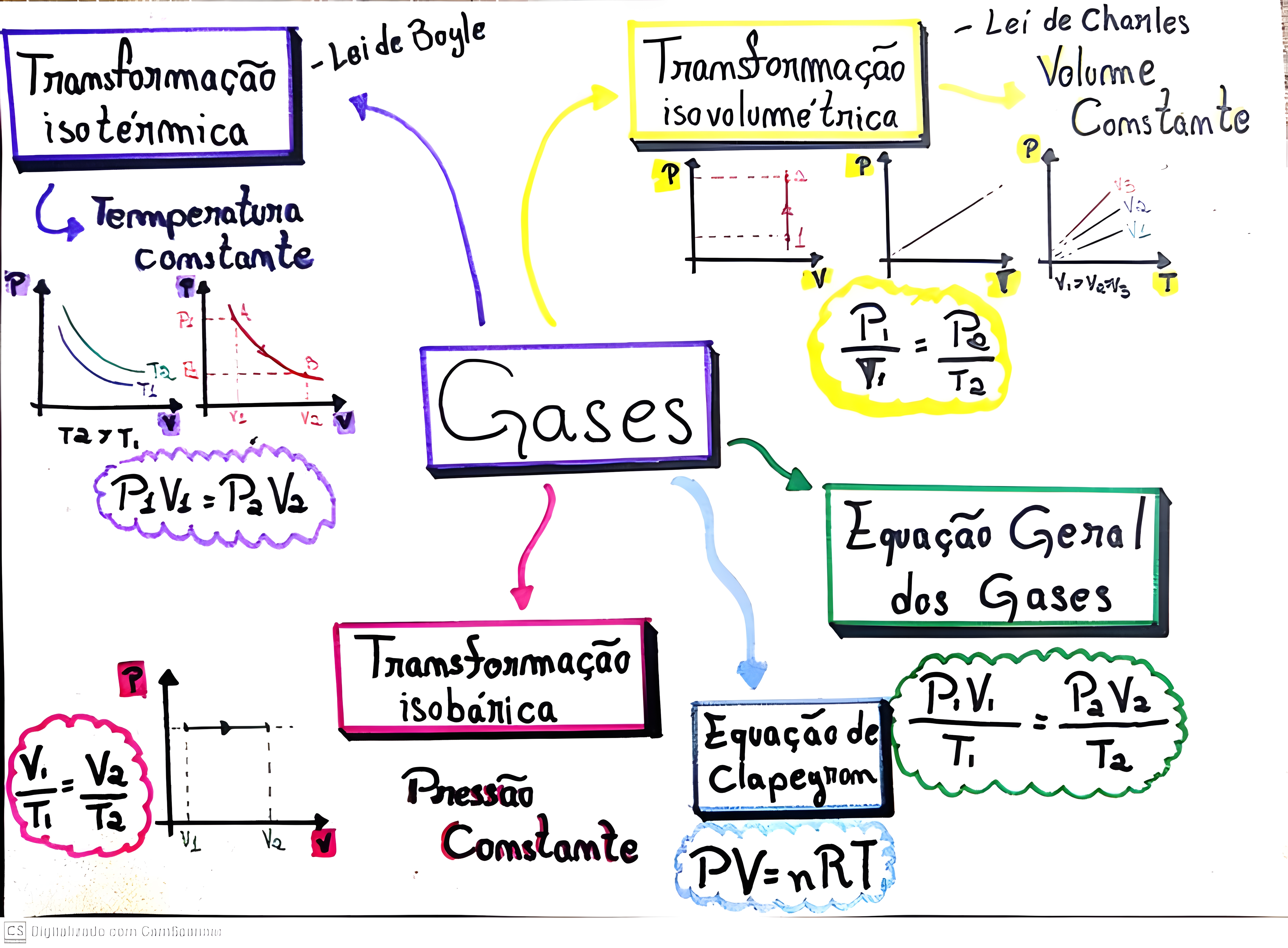 MAPA MENTAL SOBRE TRANSFORMACOES GASOSAS