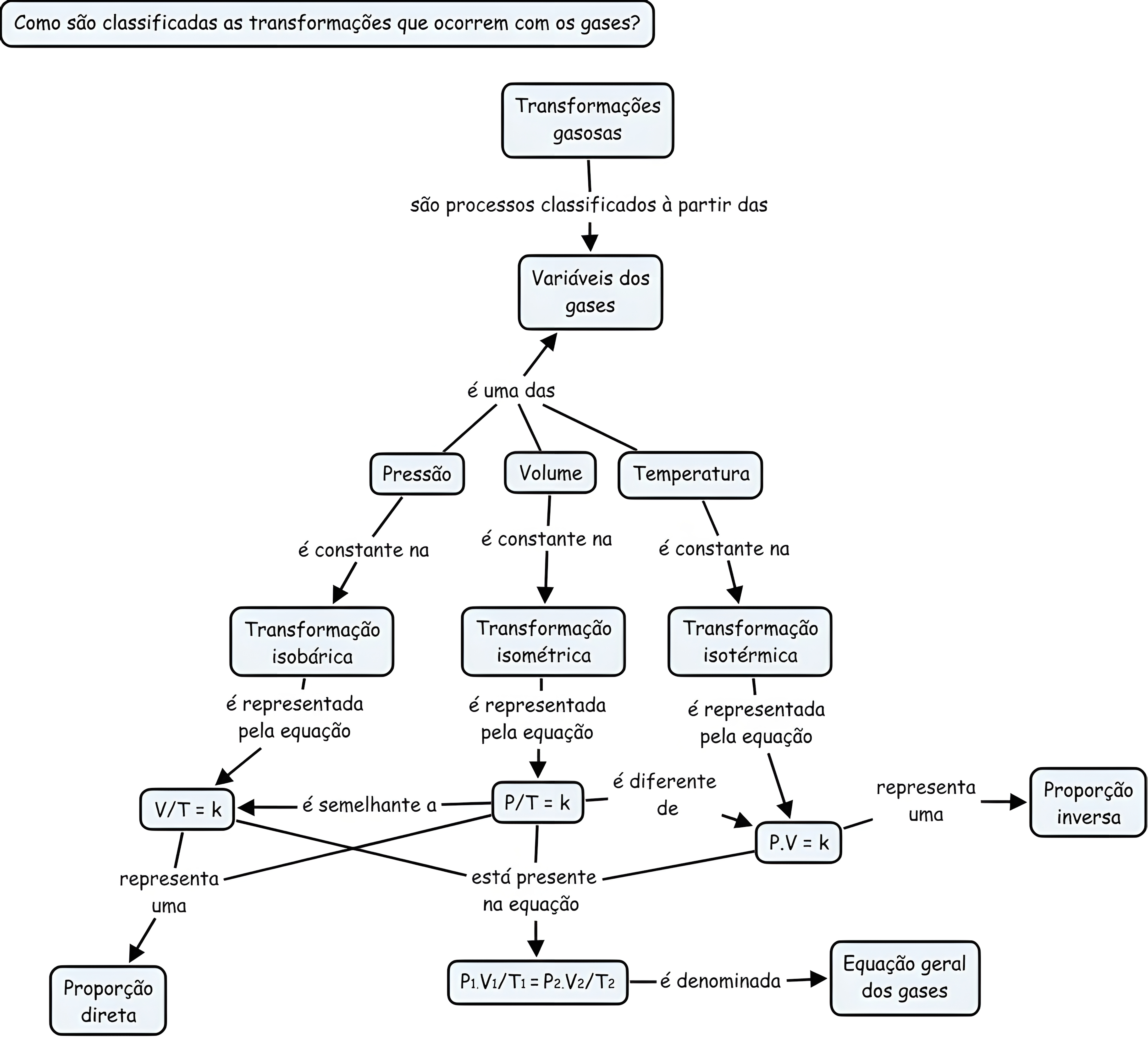 MAPA MENTAL SOBRE TRANSFORMACOES GASOSAS