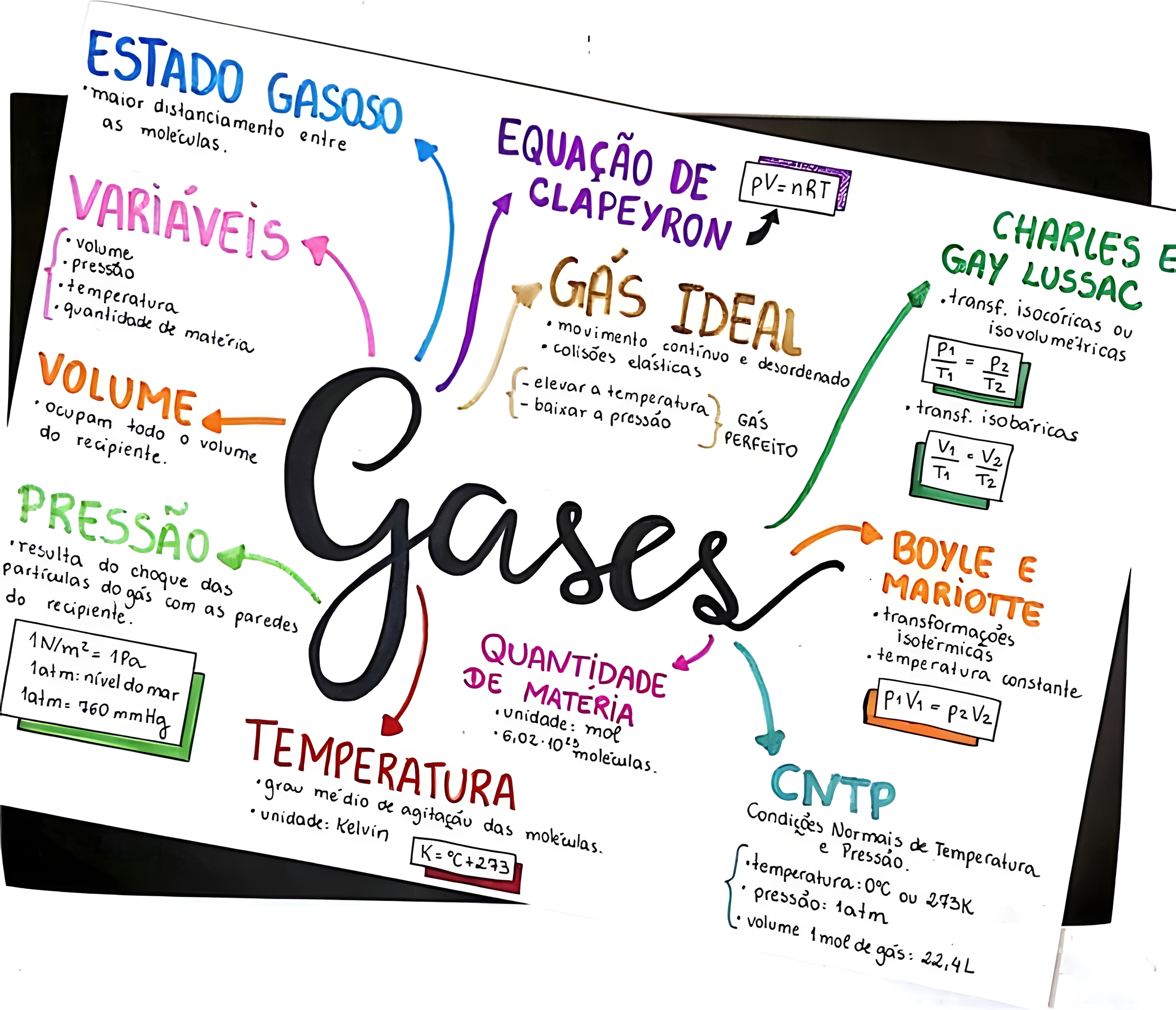 MAPA MENTAL SOBRE TRANSFORMACOES GASOSAS