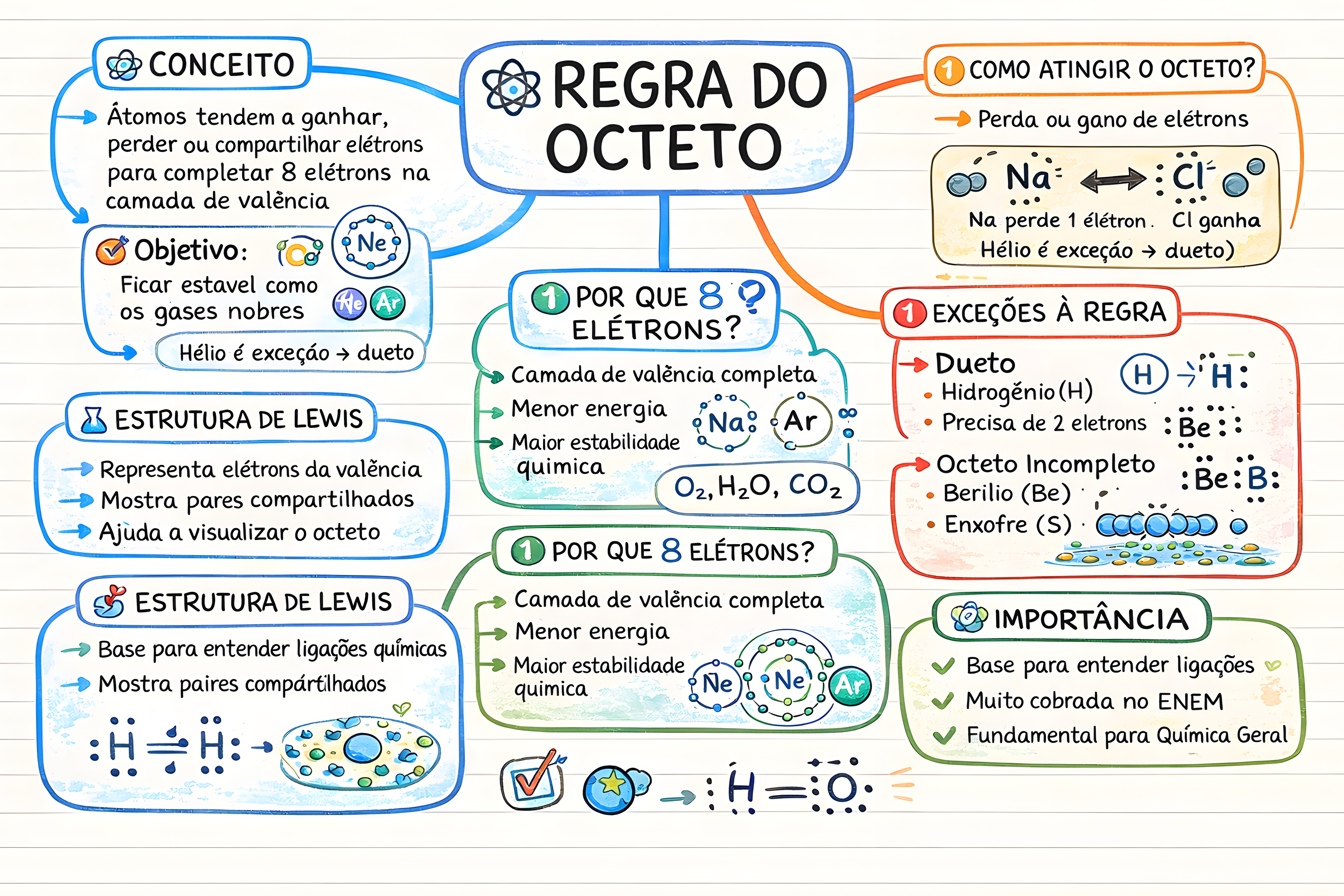 Regra do Octeto: O Guia Completo para Estabilidade Atômica