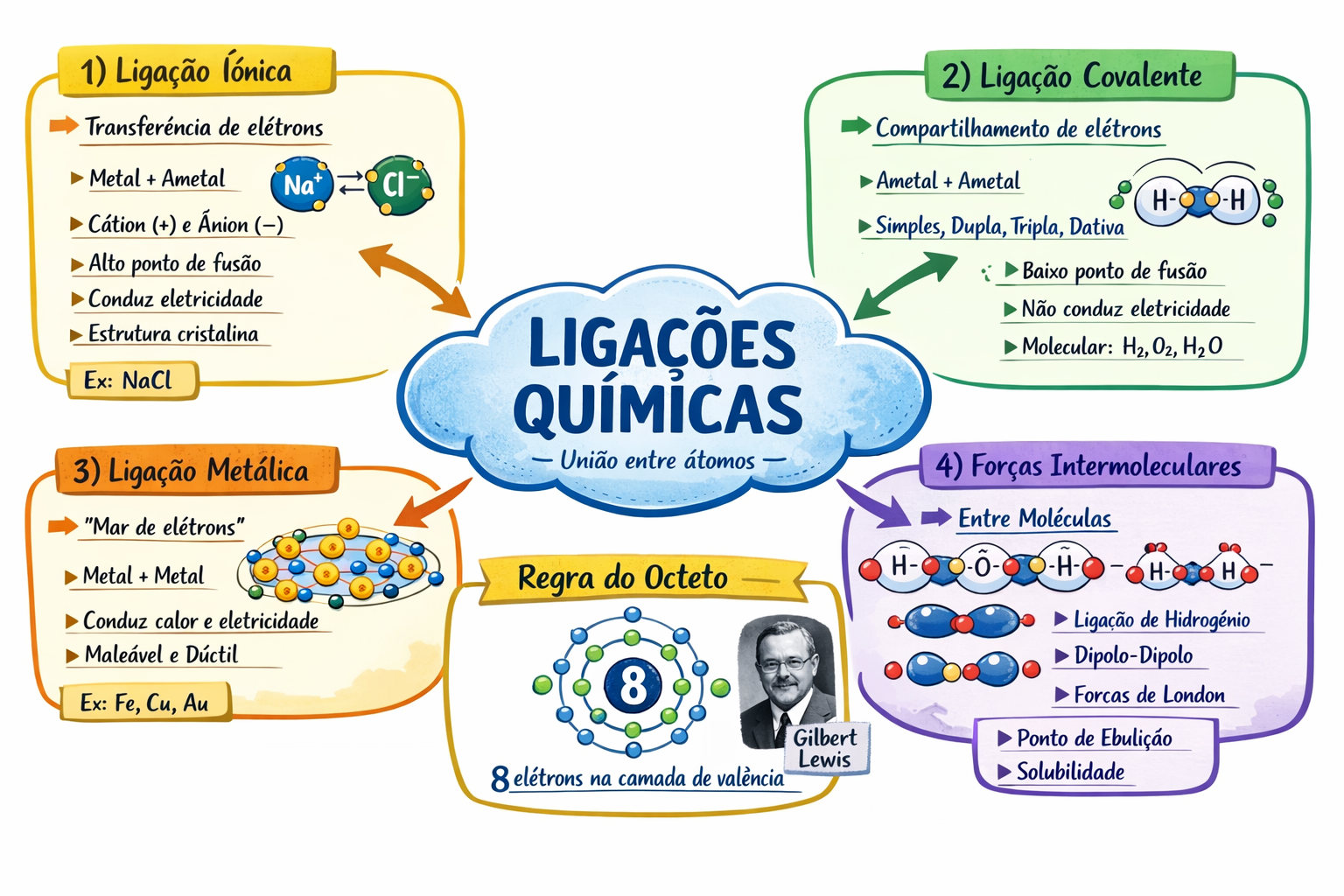 Ligações Químicas: Tipos, Exemplos e Resumo Completo