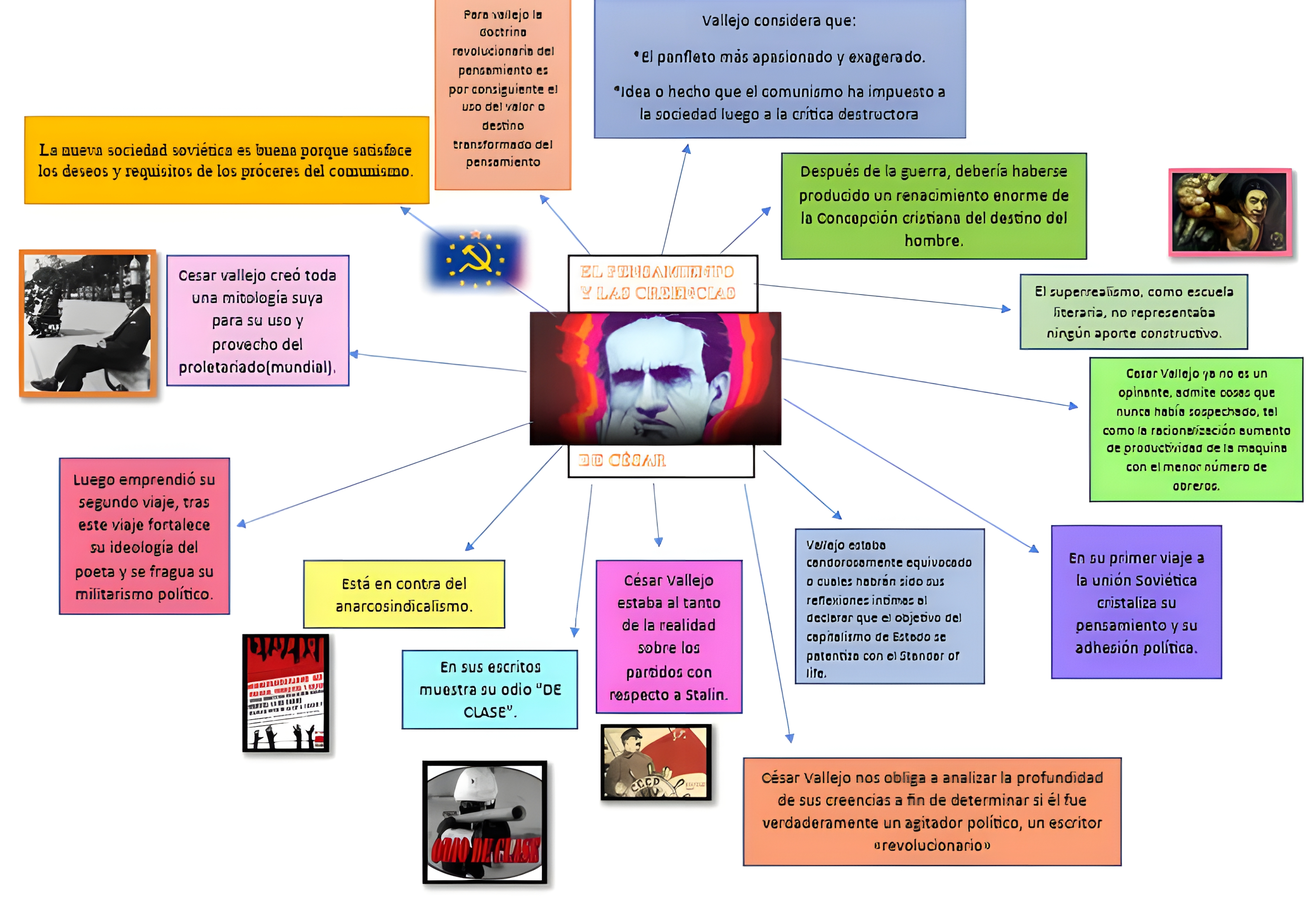 MAPA MENTAL SOBRE COMUNISMO