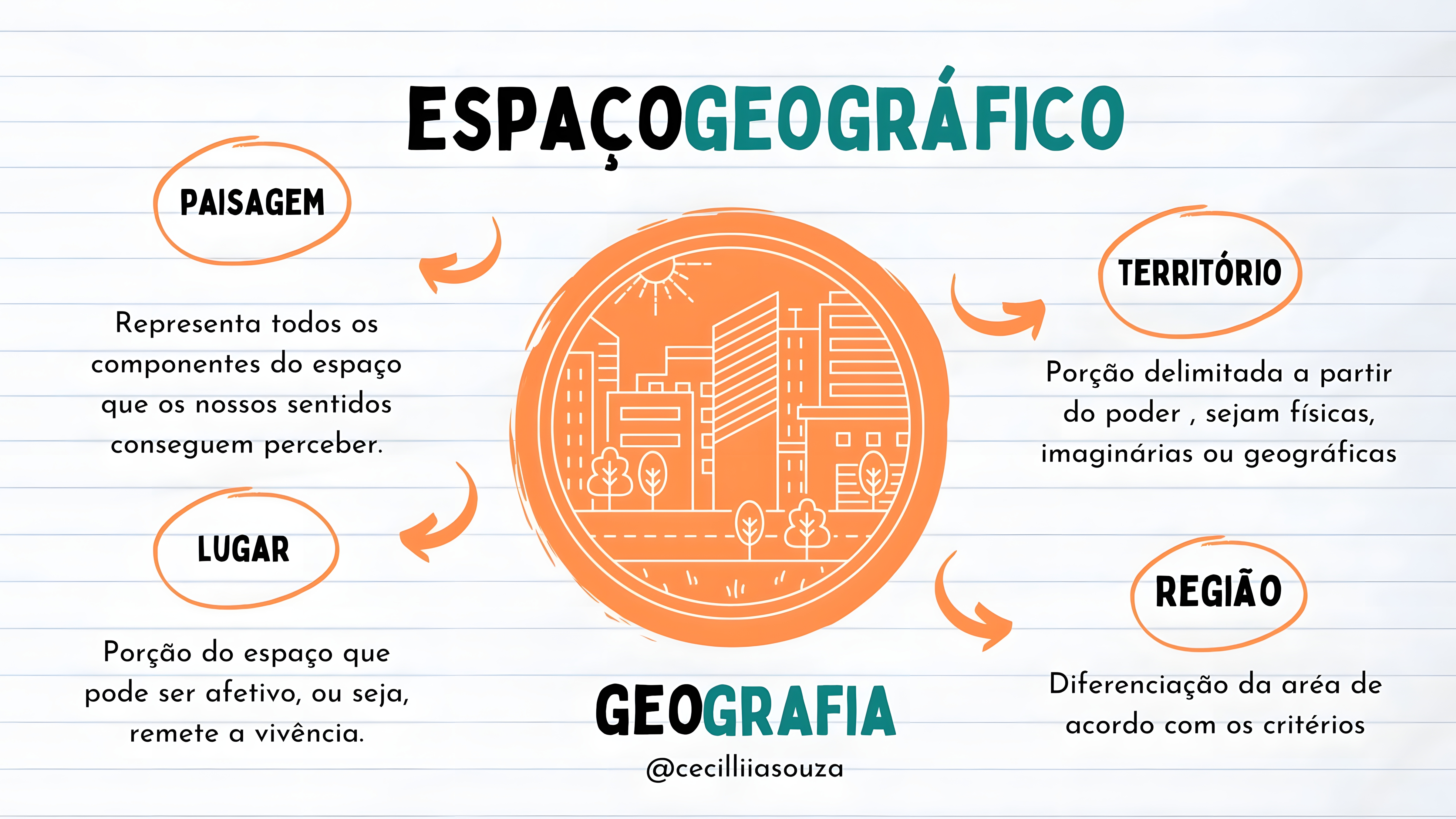 MAPA MENTAL SOBRE CONCEITOS GEOGRAFICOS