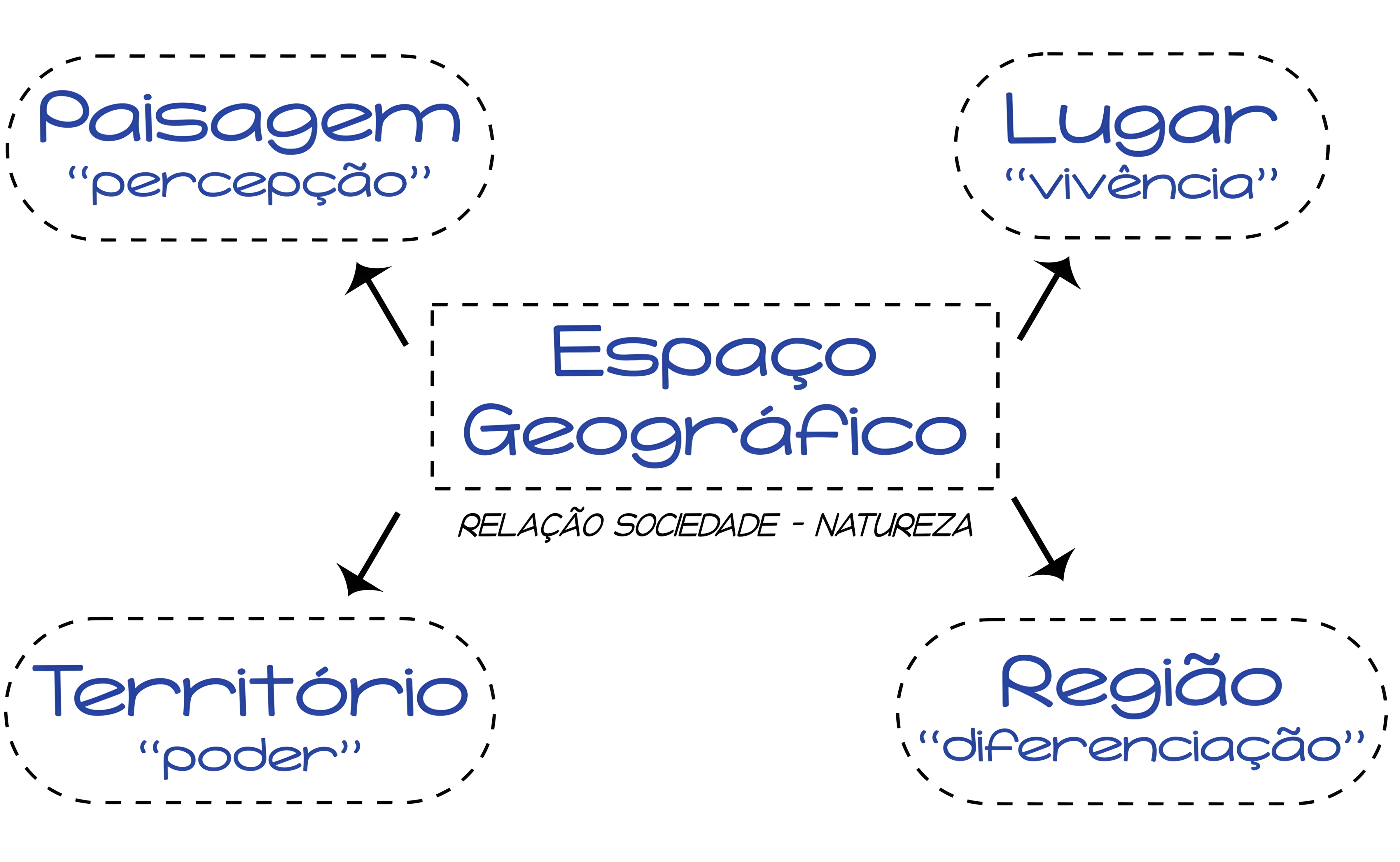 MAPA MENTAL SOBRE CONCEITOS GEOGRAFICOS