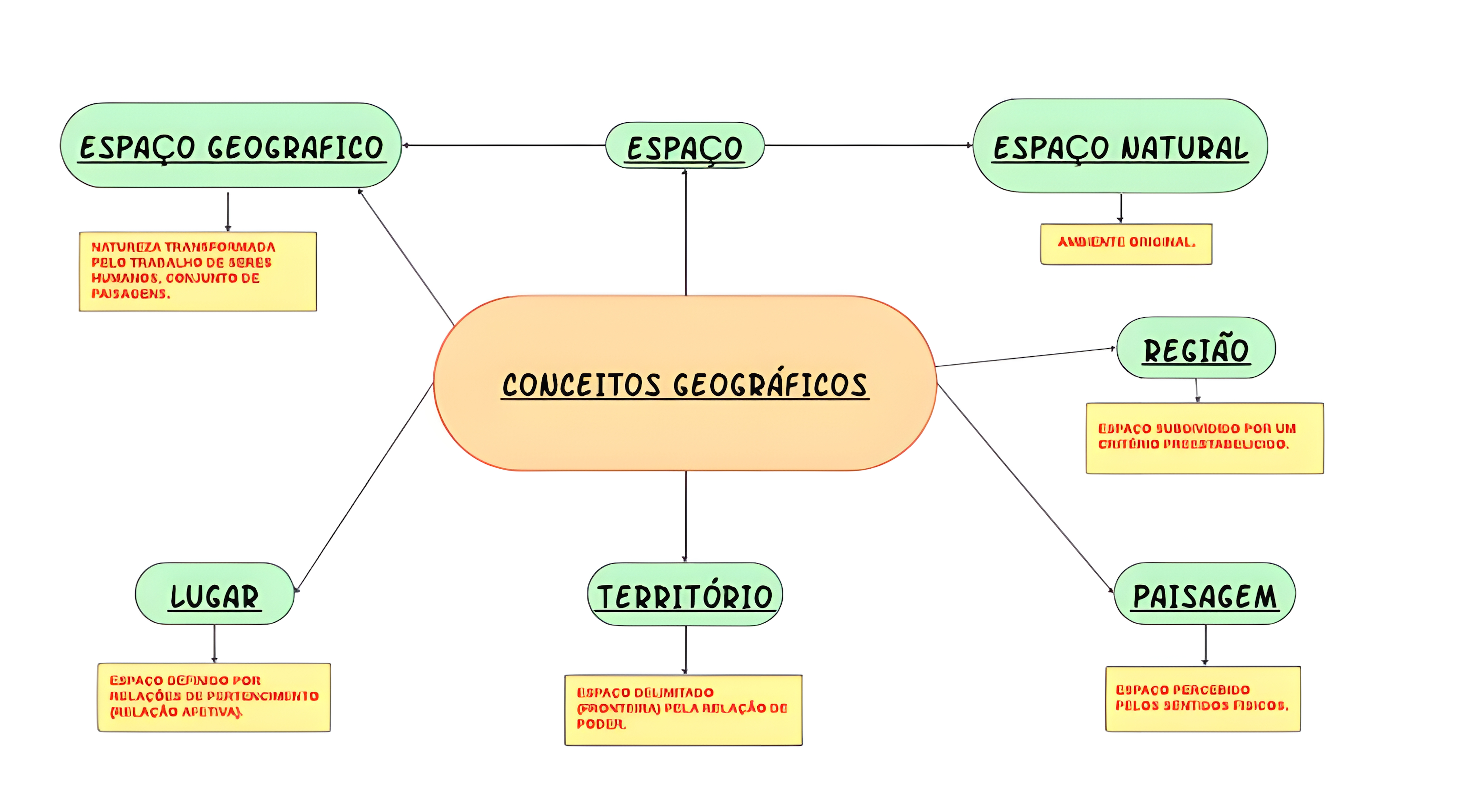 MAPA MENTAL SOBRE CONCEITOS GEOGRAFICOS