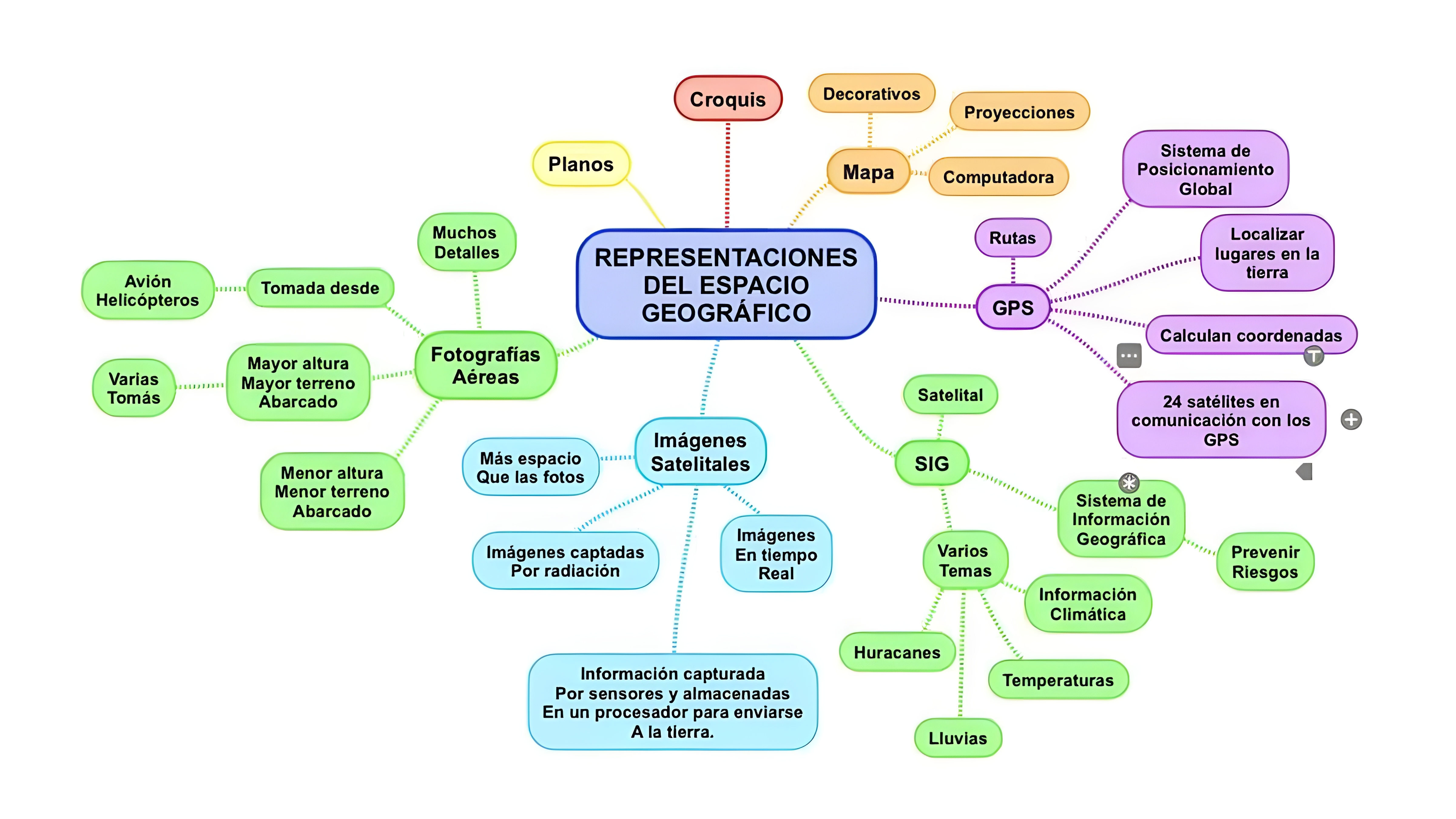 MAPA MENTAL SOBRE CONCEITOS GEOGRAFICOS