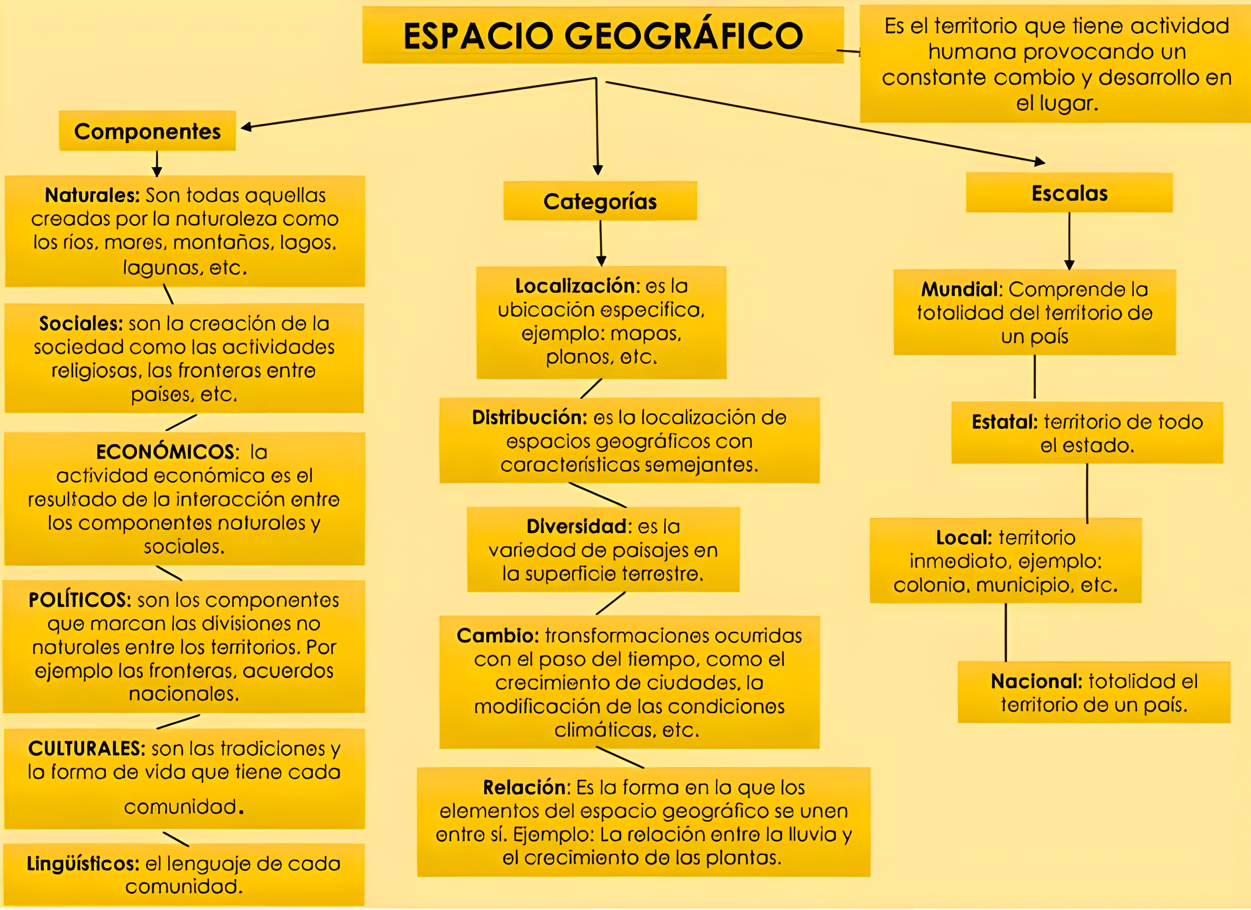 MAPA MENTAL SOBRE CONCEITOS GEOGRAFICOS