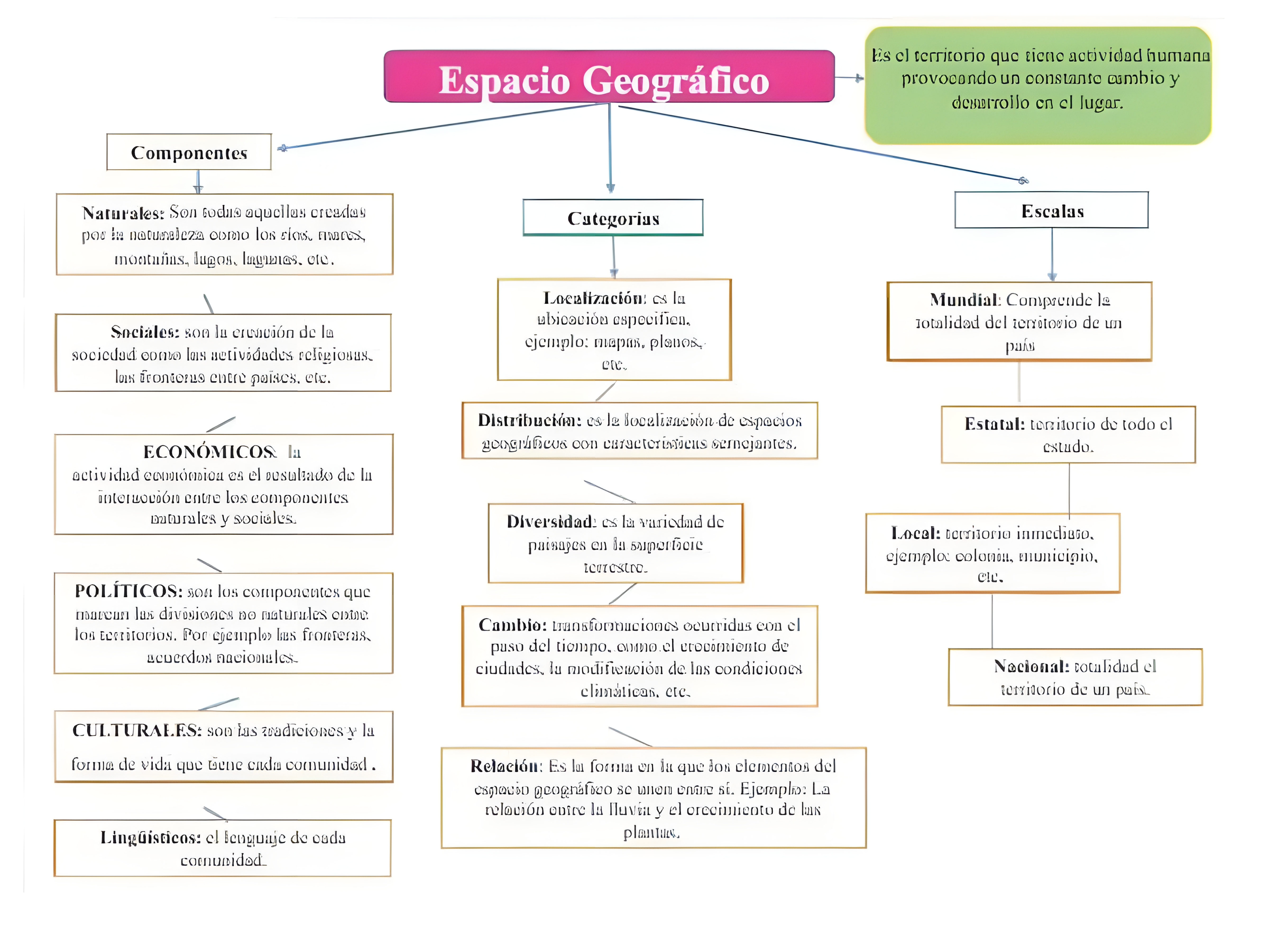MAPA MENTAL SOBRE CONCEITOS GEOGRAFICOS