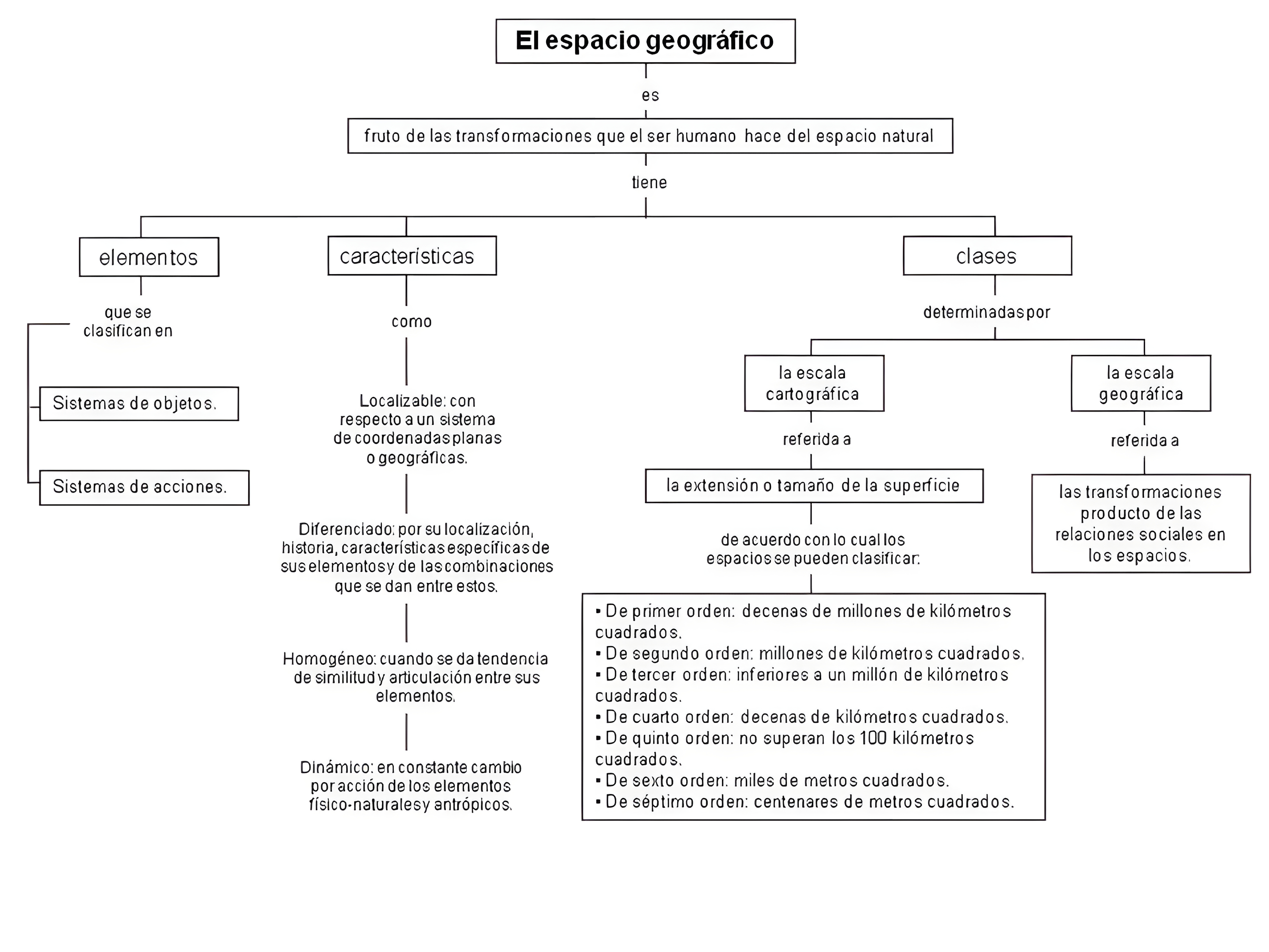 MAPA MENTAL SOBRE CONCEITOS GEOGRAFICOS