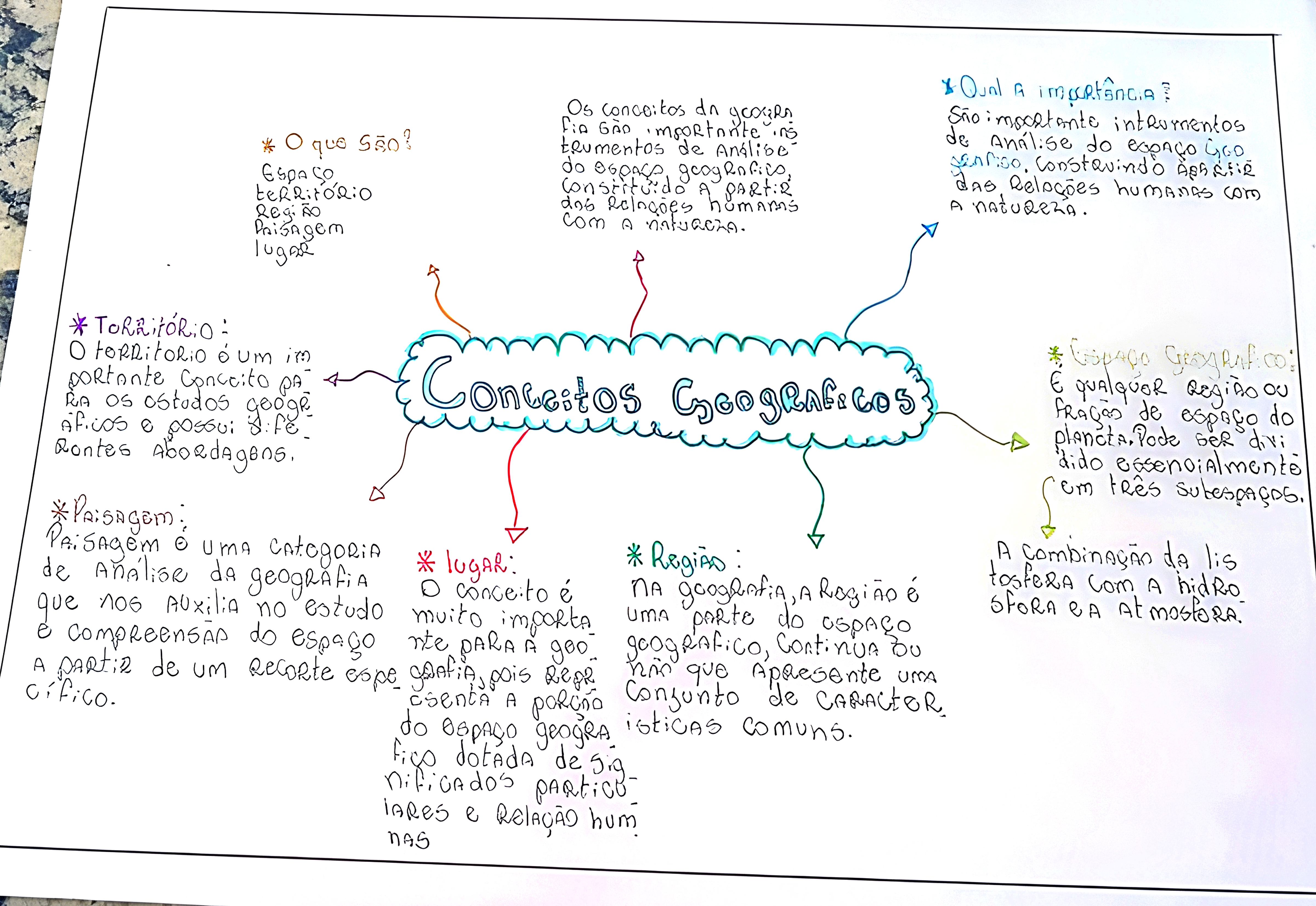 MAPA MENTAL SOBRE CONCEITOS GEOGRAFICOS