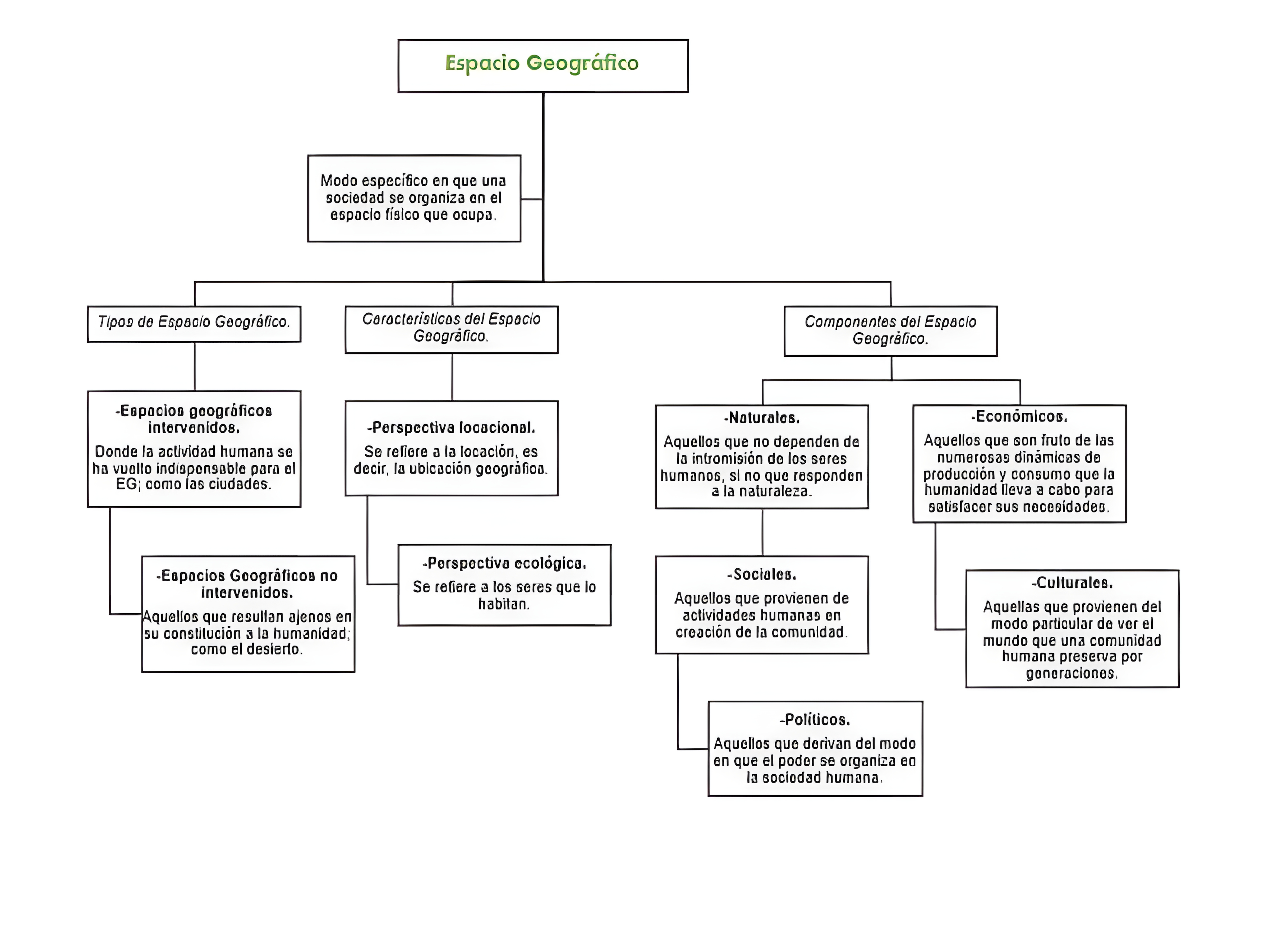MAPA MENTAL SOBRE CONCEITOS GEOGRAFICOS