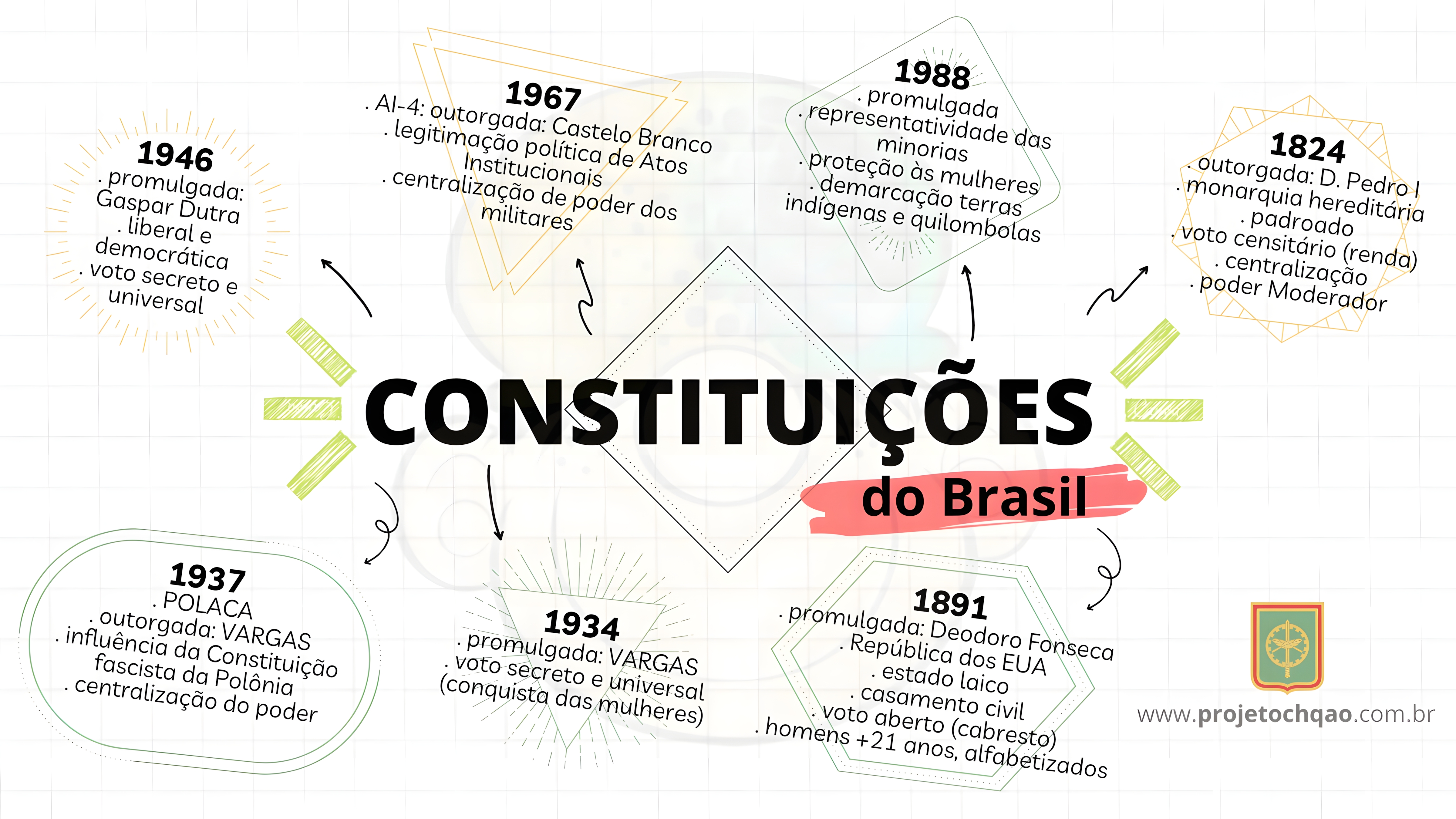 MAPA MENTAL SOBRE CONSTITUICOES DO BRASIL