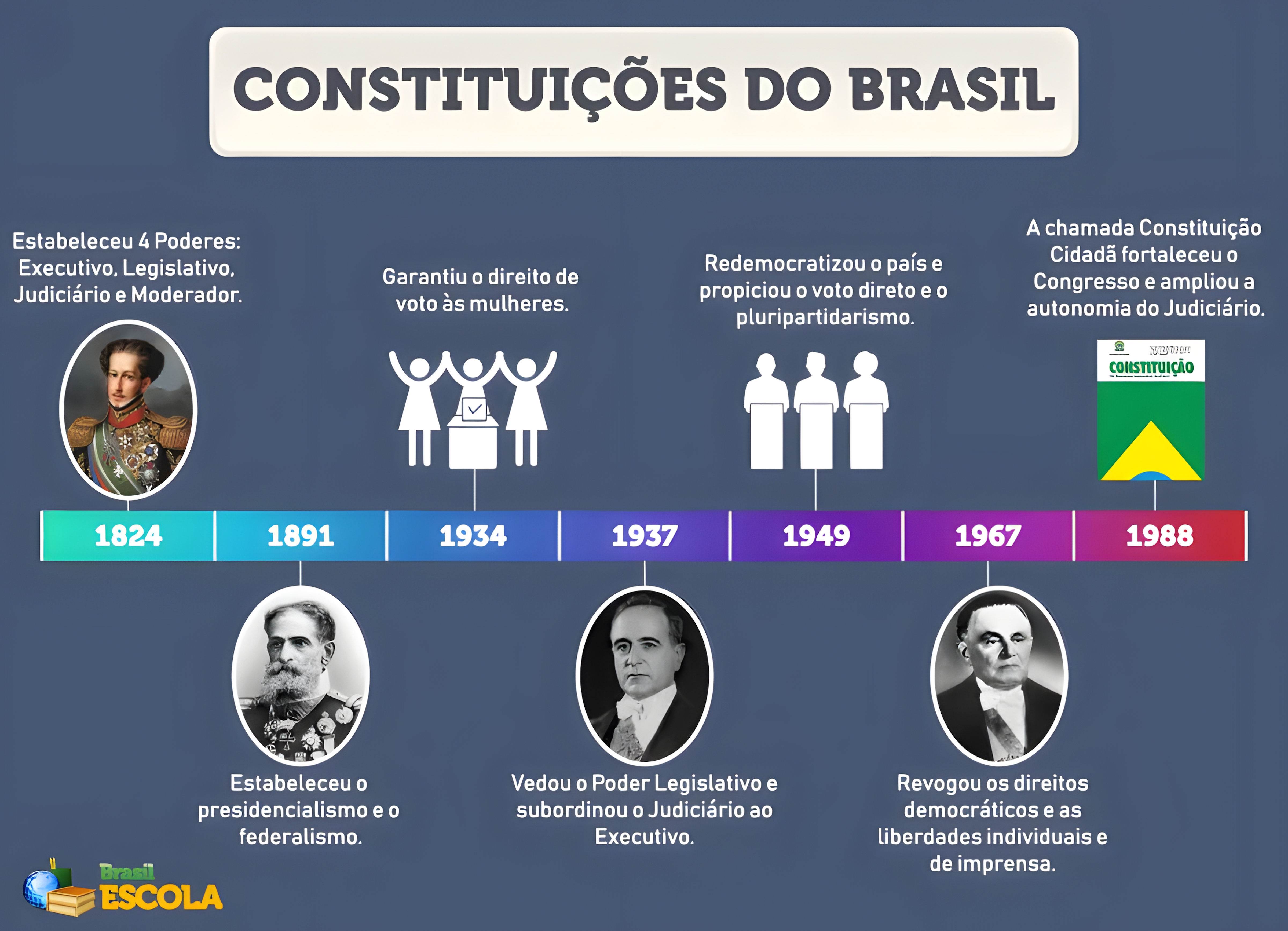 MAPA MENTAL SOBRE CONSTITUICOES DO BRASIL