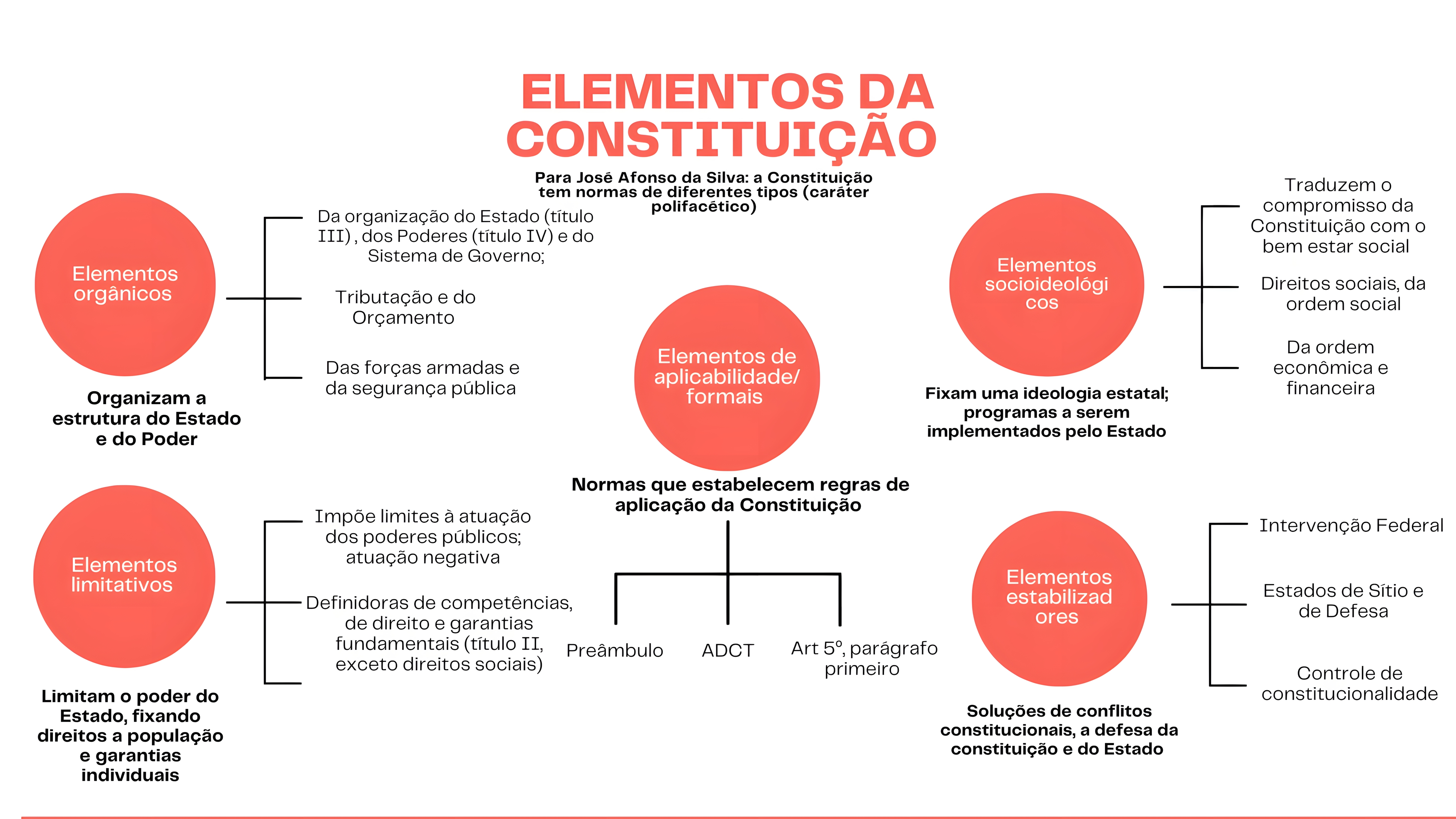MAPA MENTAL SOBRE CONSTITUICOES DO BRASIL