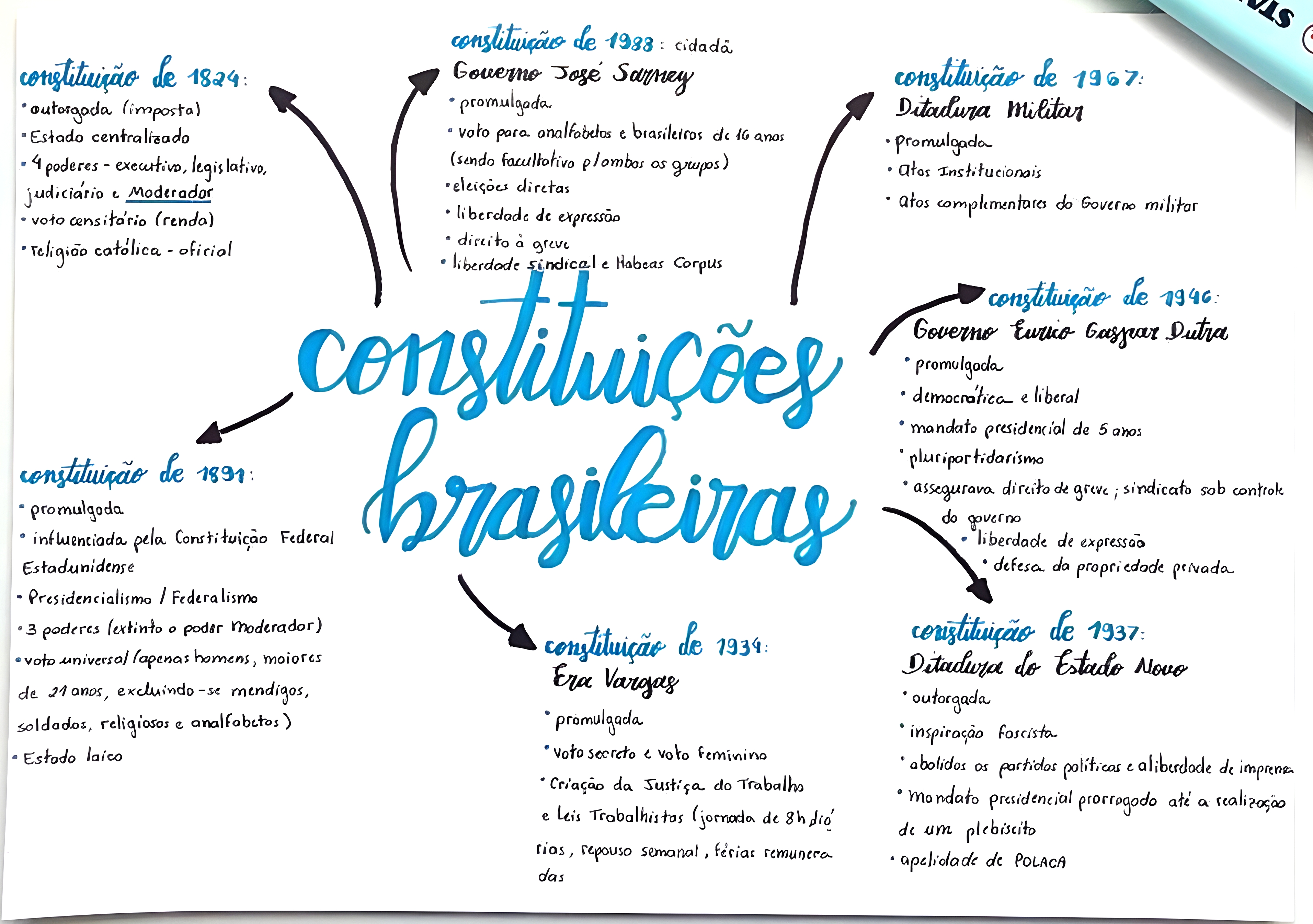 MAPA MENTAL SOBRE CONSTITUICOES DO BRASIL