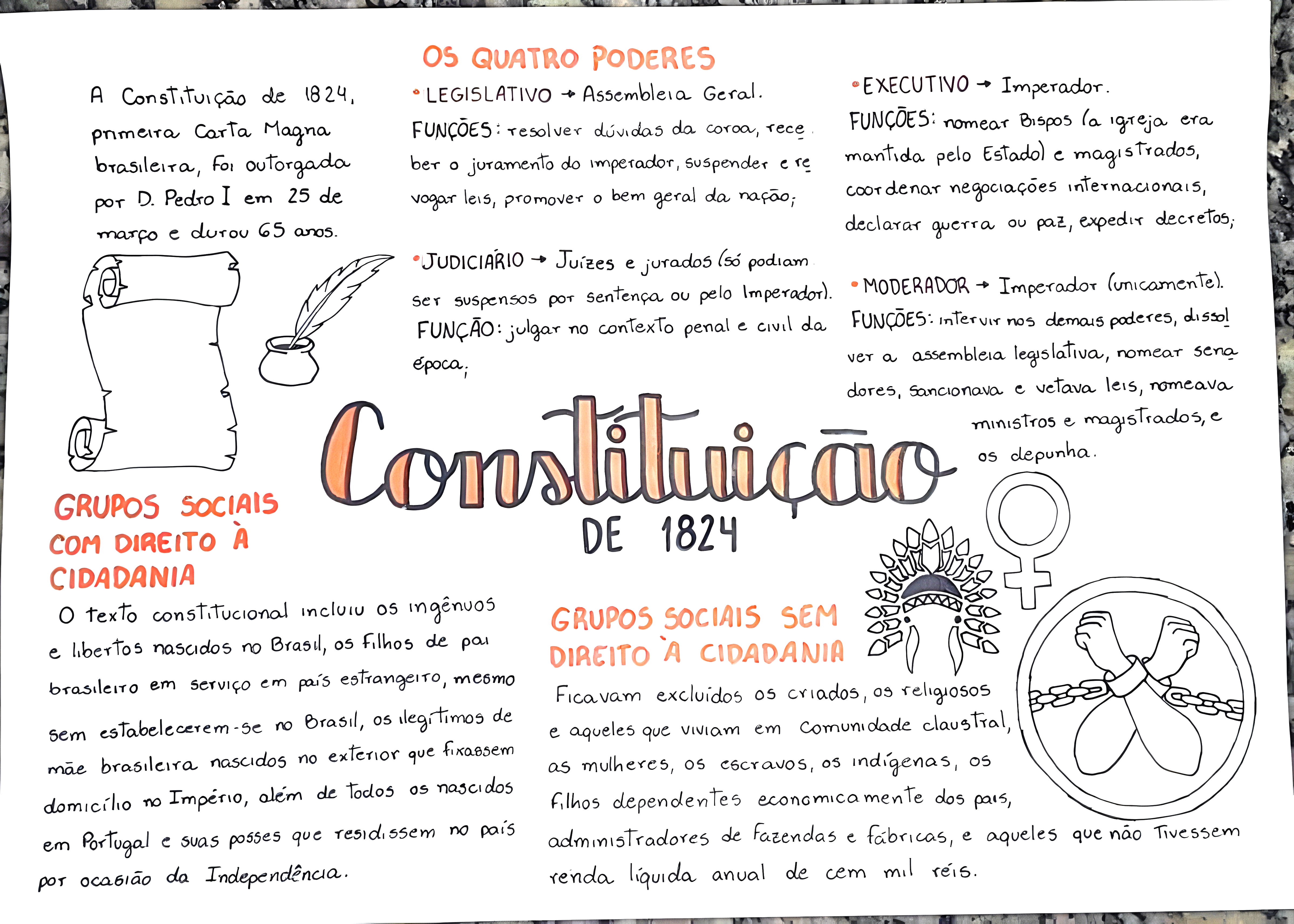 MAPA MENTAL SOBRE CONSTITUICOES DO BRASIL