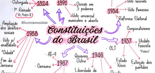 MAPA MENTAL SOBRE CONSTITUICOES DO BRASIL