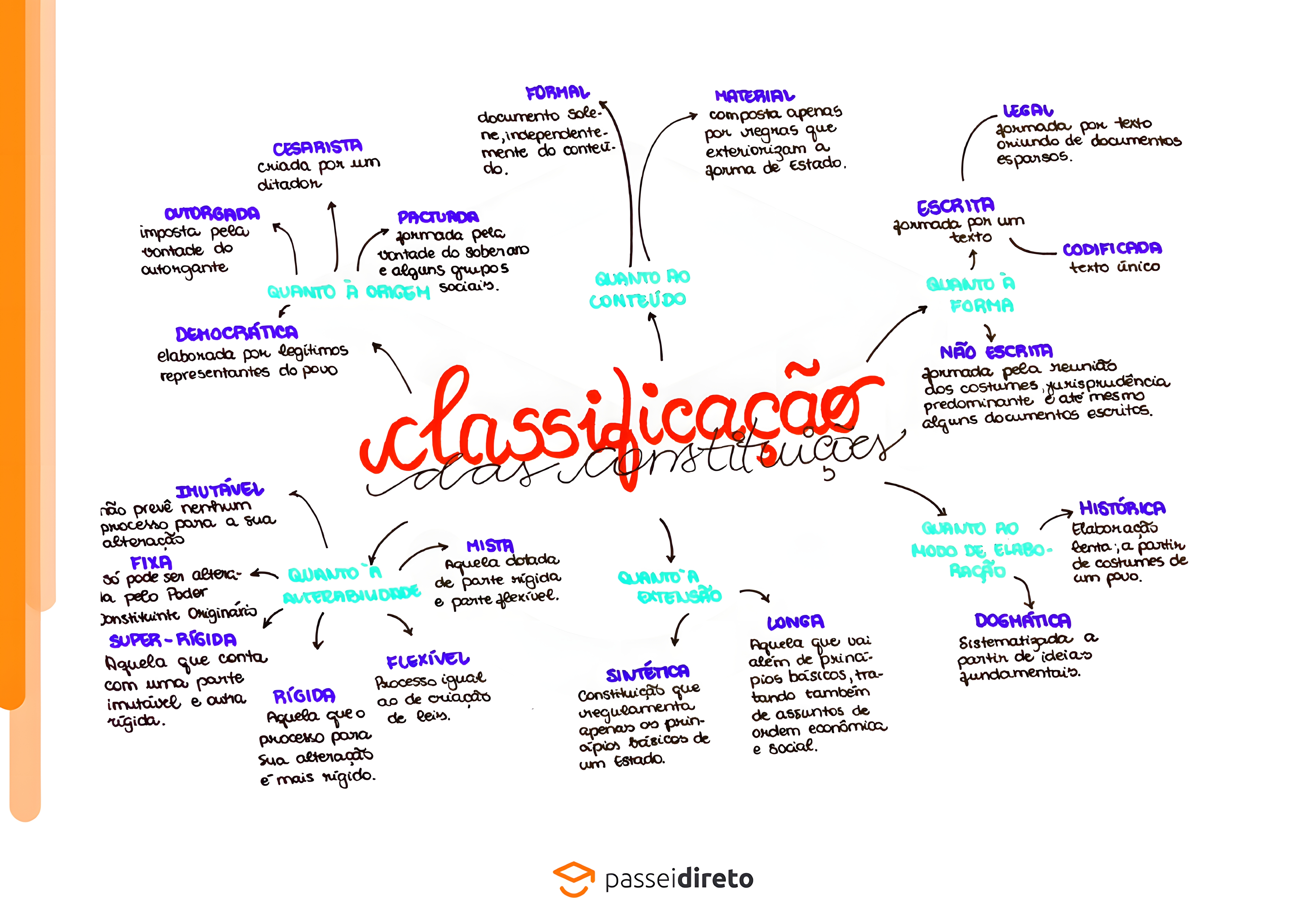 MAPA MENTAL SOBRE CONSTITUICOES DO BRASIL