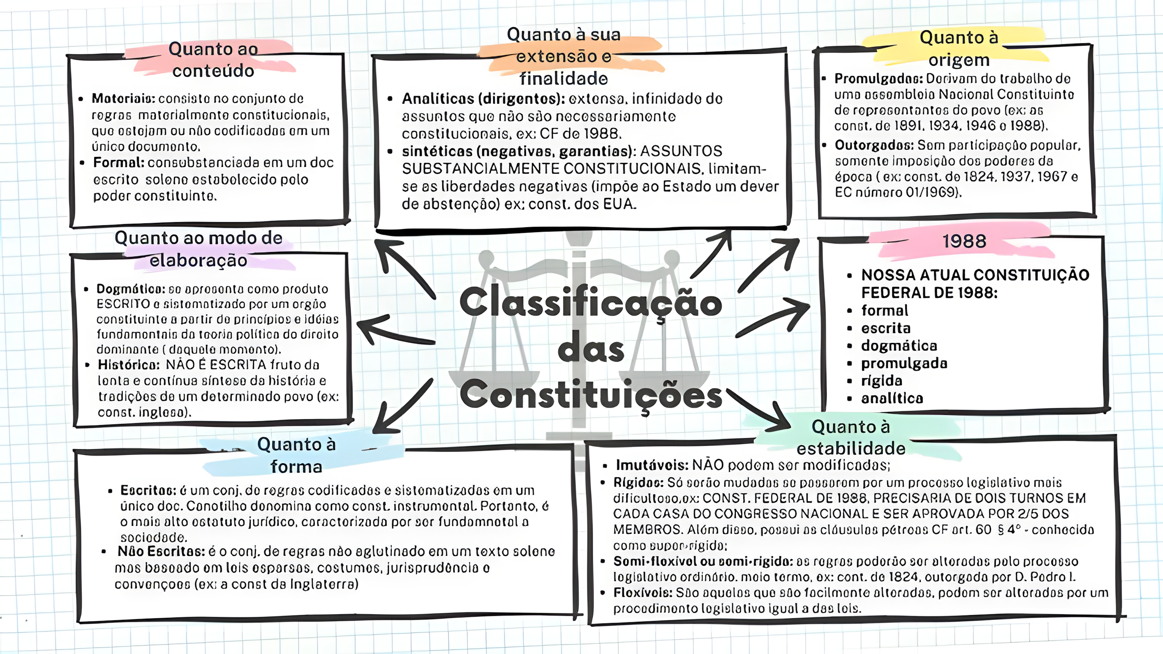 MAPA MENTAL SOBRE CONSTITUICOES DO BRASIL